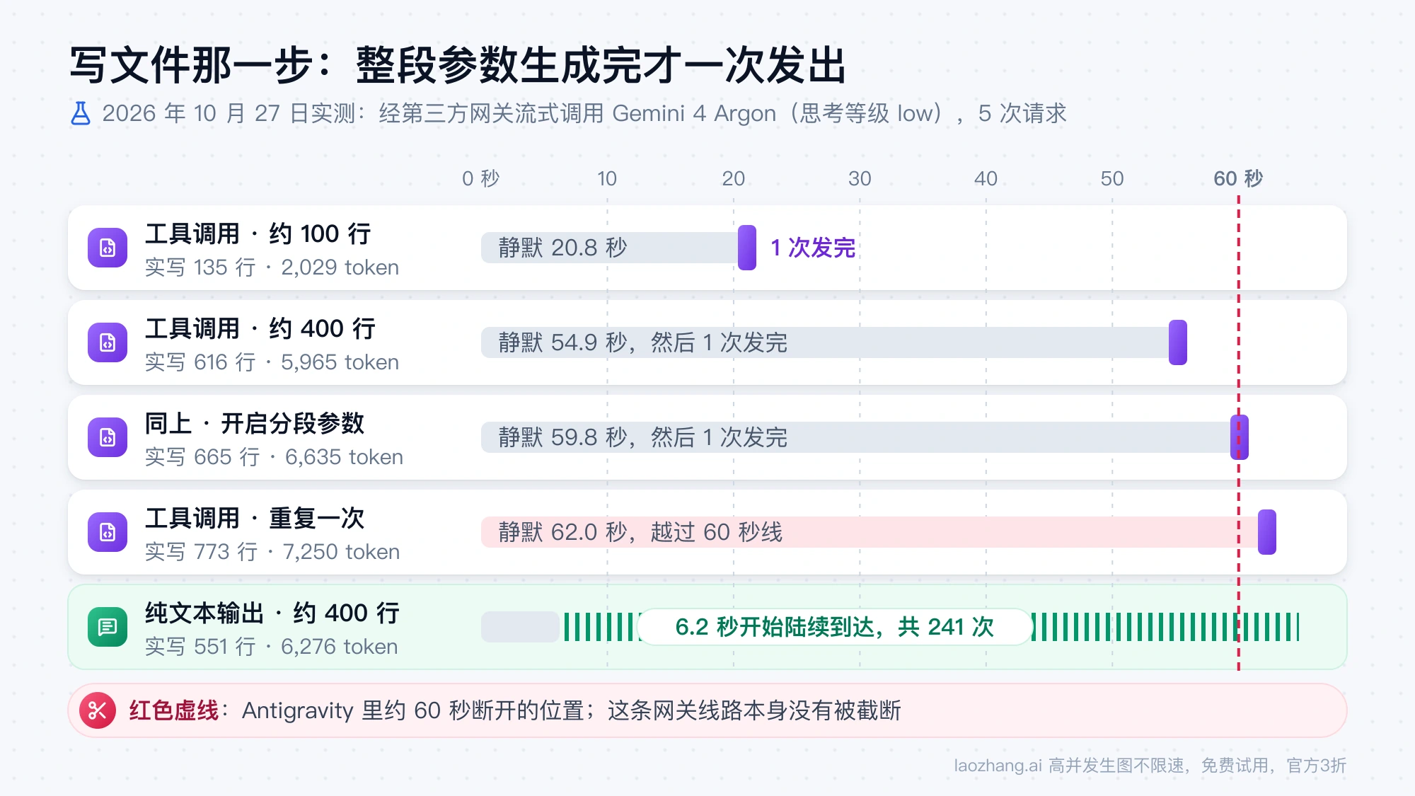 2026 年 10 月 27 日实测时间线:四次工具调用分别静默 20.8、54.9、59.8、62.0 秒后一次发完参数,纯文本输出 6.2 秒起分 241 次陆续到达,62.0 秒那次越过了 Antigravity 约 60 秒的断开位置