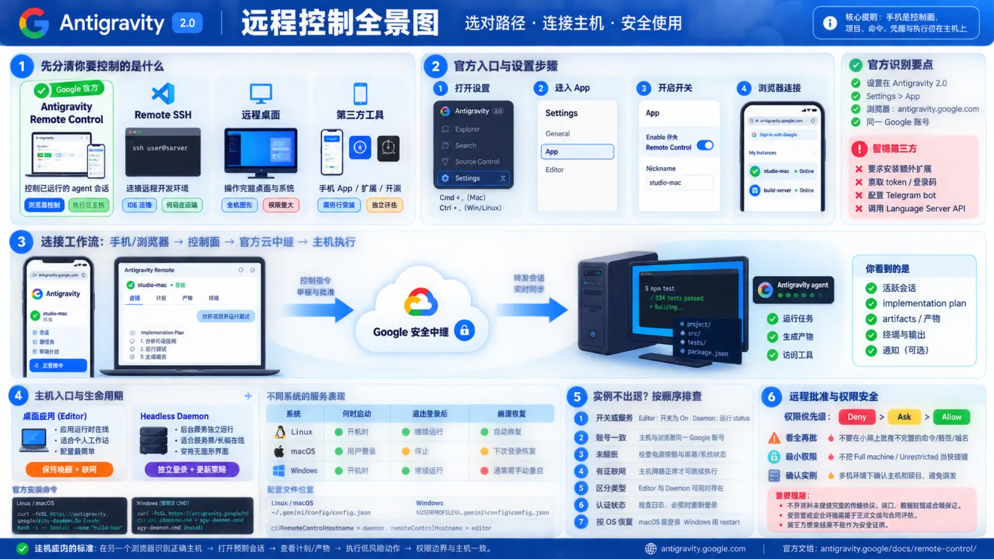 Google Antigravity 官方会话控制、Remote SSH、远程桌面与第三方工具的访问边界