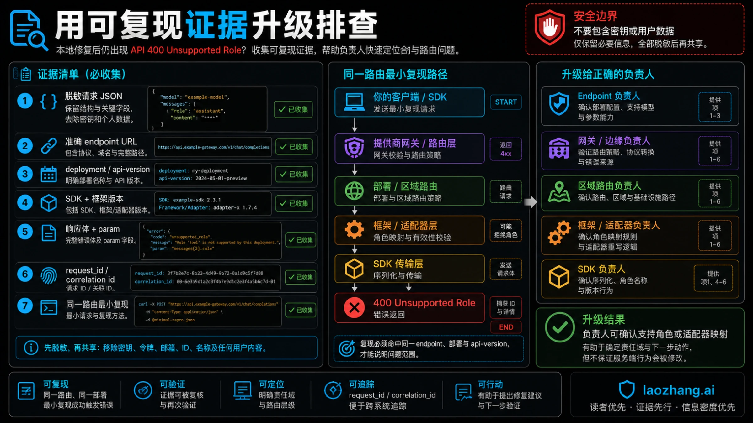 不支持角色错误的同一路由升级证据清单