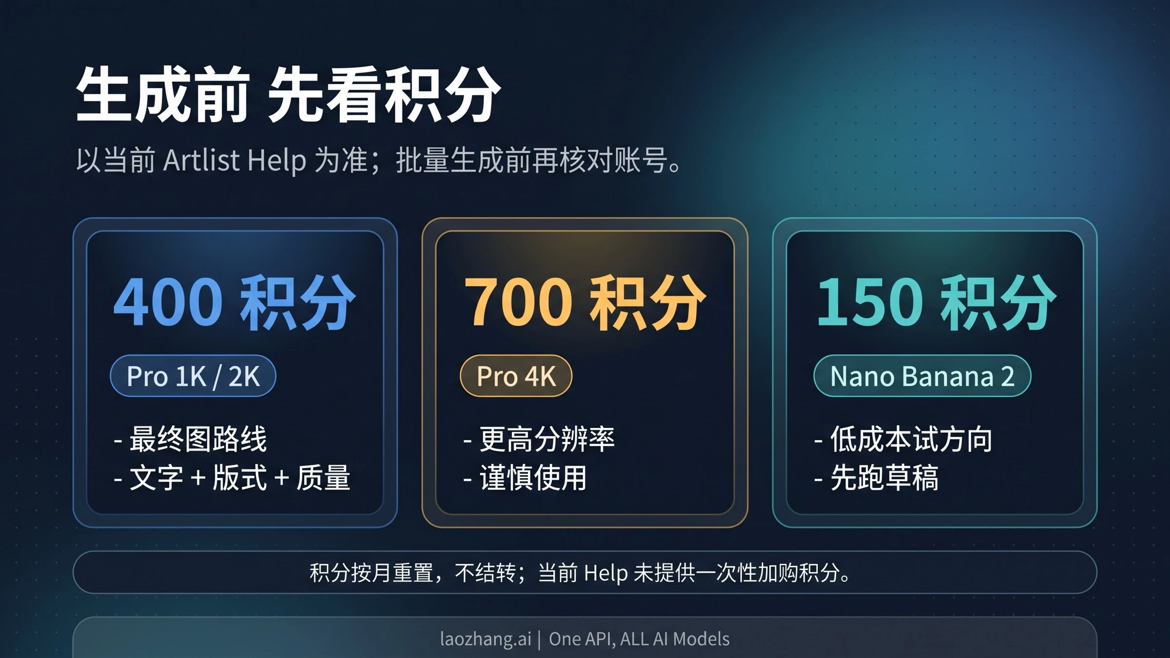 中文积分矩阵，展示 Pro 1K/2K 400 积分、Pro 4K 700 积分和 Nano Banana 2 150 积分