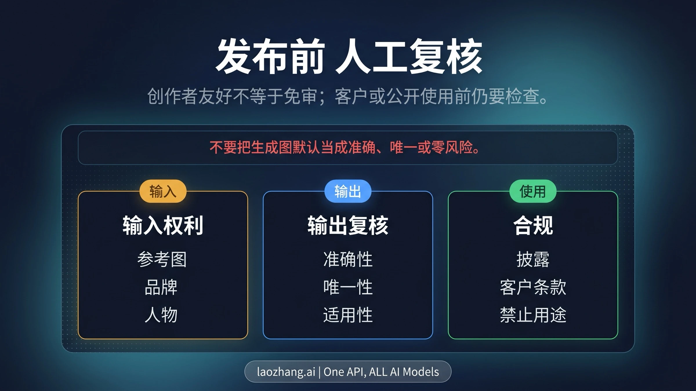 中文商用前复核清单，提醒检查输入权利、输出准确性、相似性和使用场景