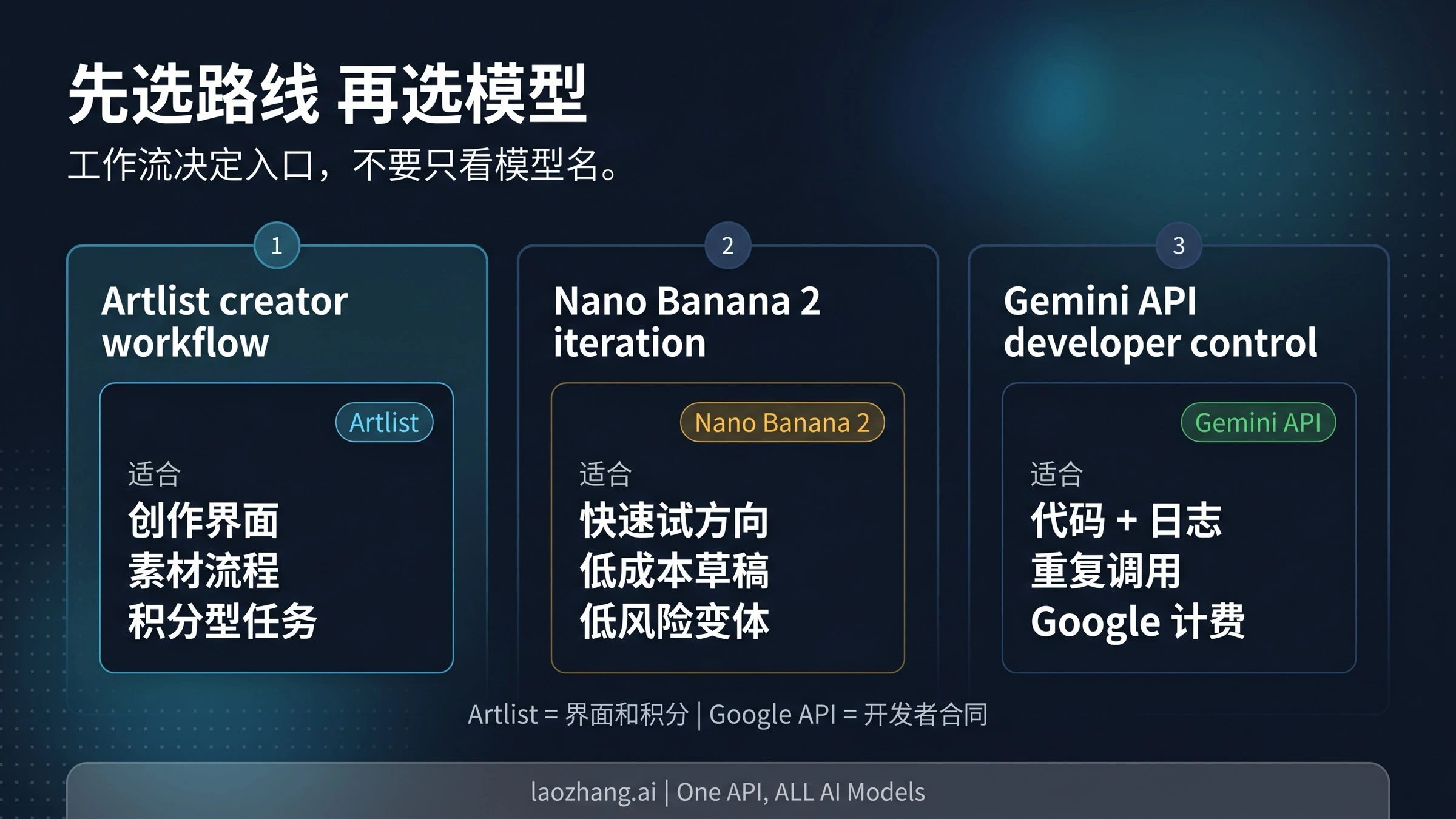 中文路线图，区分 Artlist 创作者界面、Nano Banana 2 试方向、Pro 终稿和 Gemini API 开发者路线
