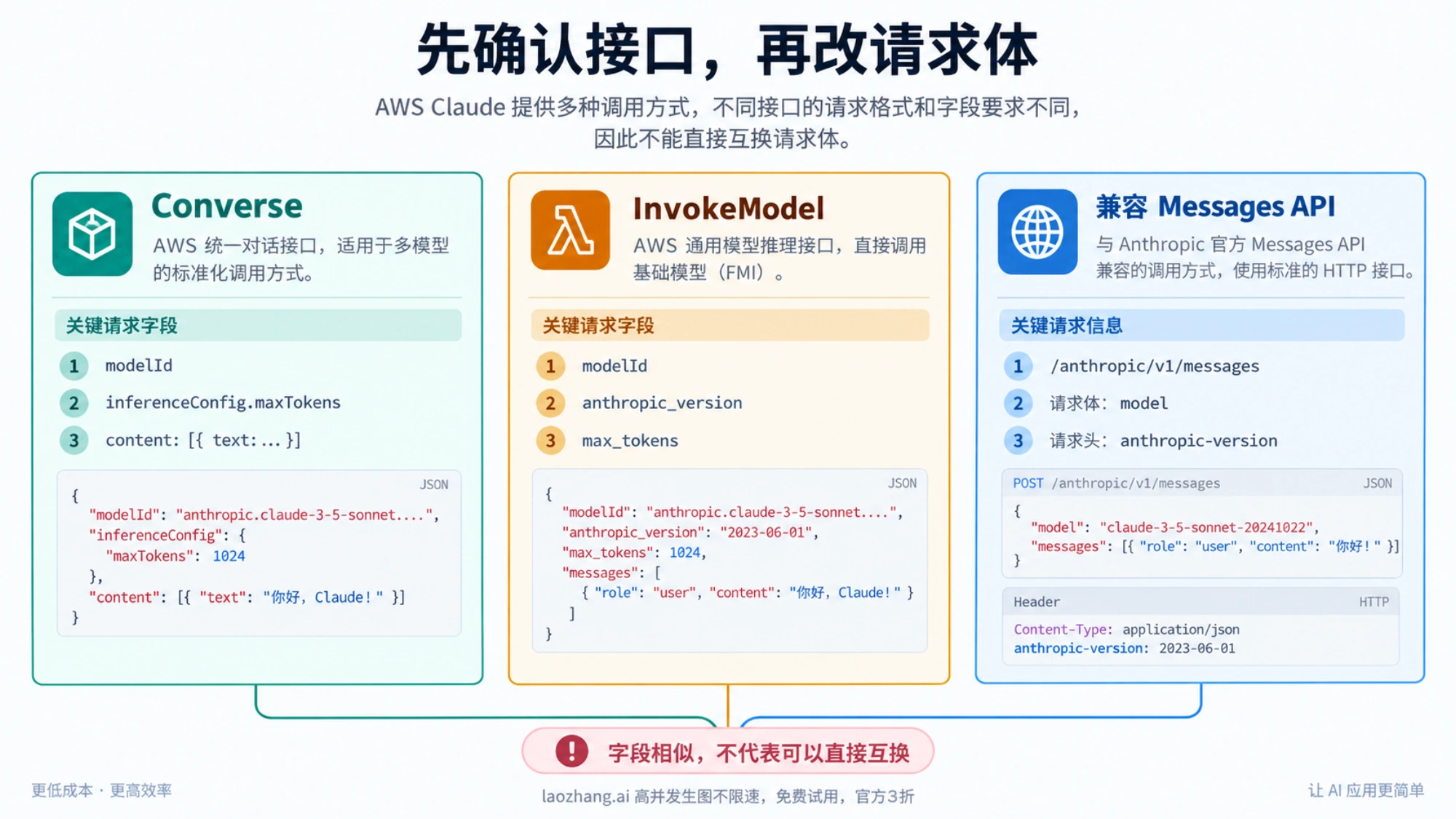 Converse、InvokeModel 与兼容 Messages API 的请求字段区别