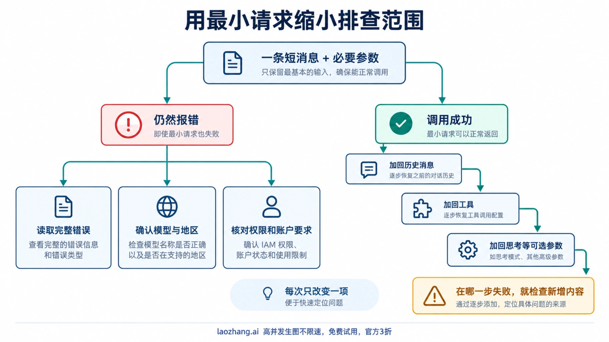 先用最小请求验证,再逐项加回历史消息、工具和思考参数的排查流程