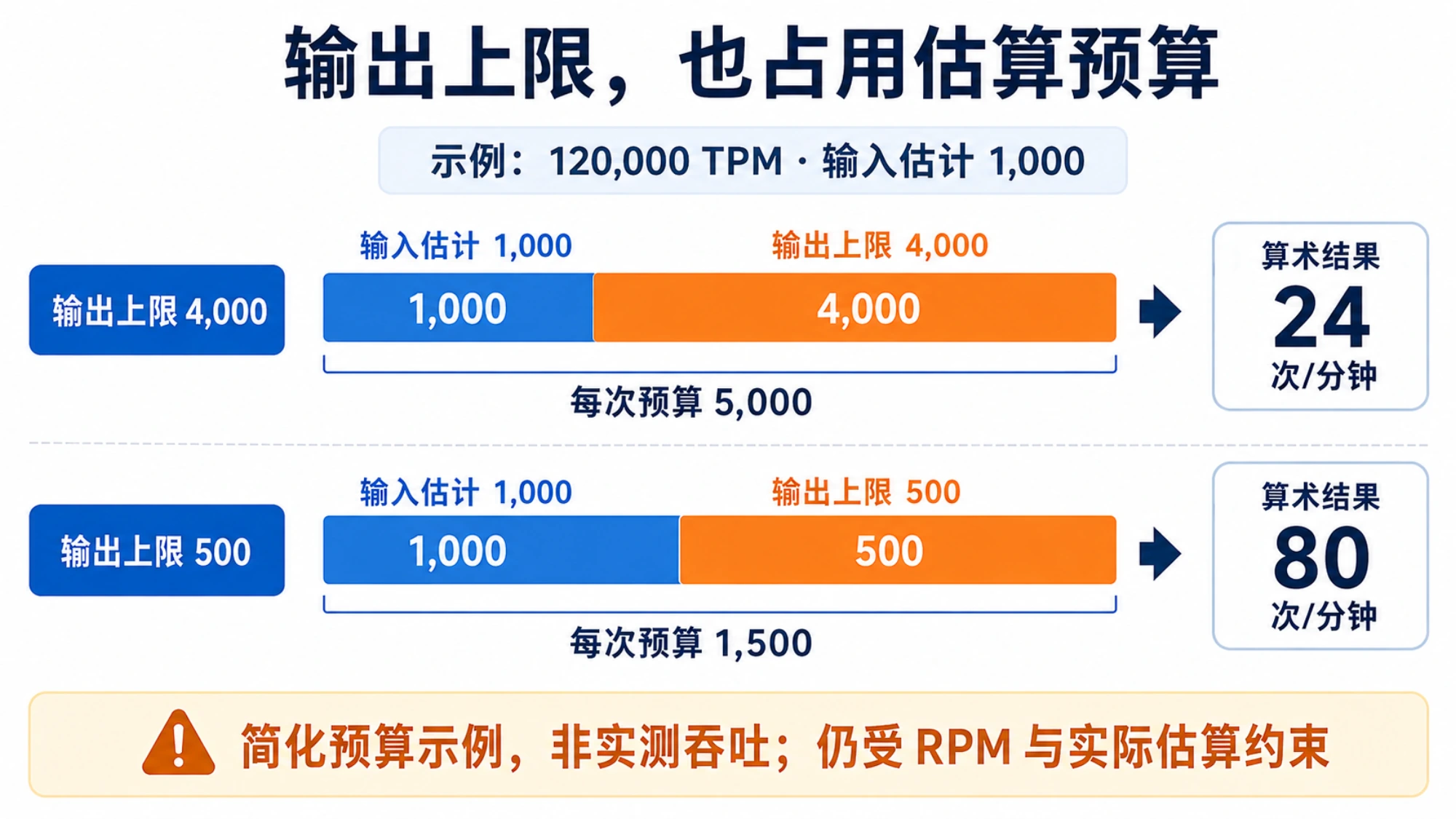 输入估计为 1,000 个令牌时，输出上限 4,000 与 500 对应的简化预算分别为 5,000 与 1,500，算术吞吐仍受 RPM 约束