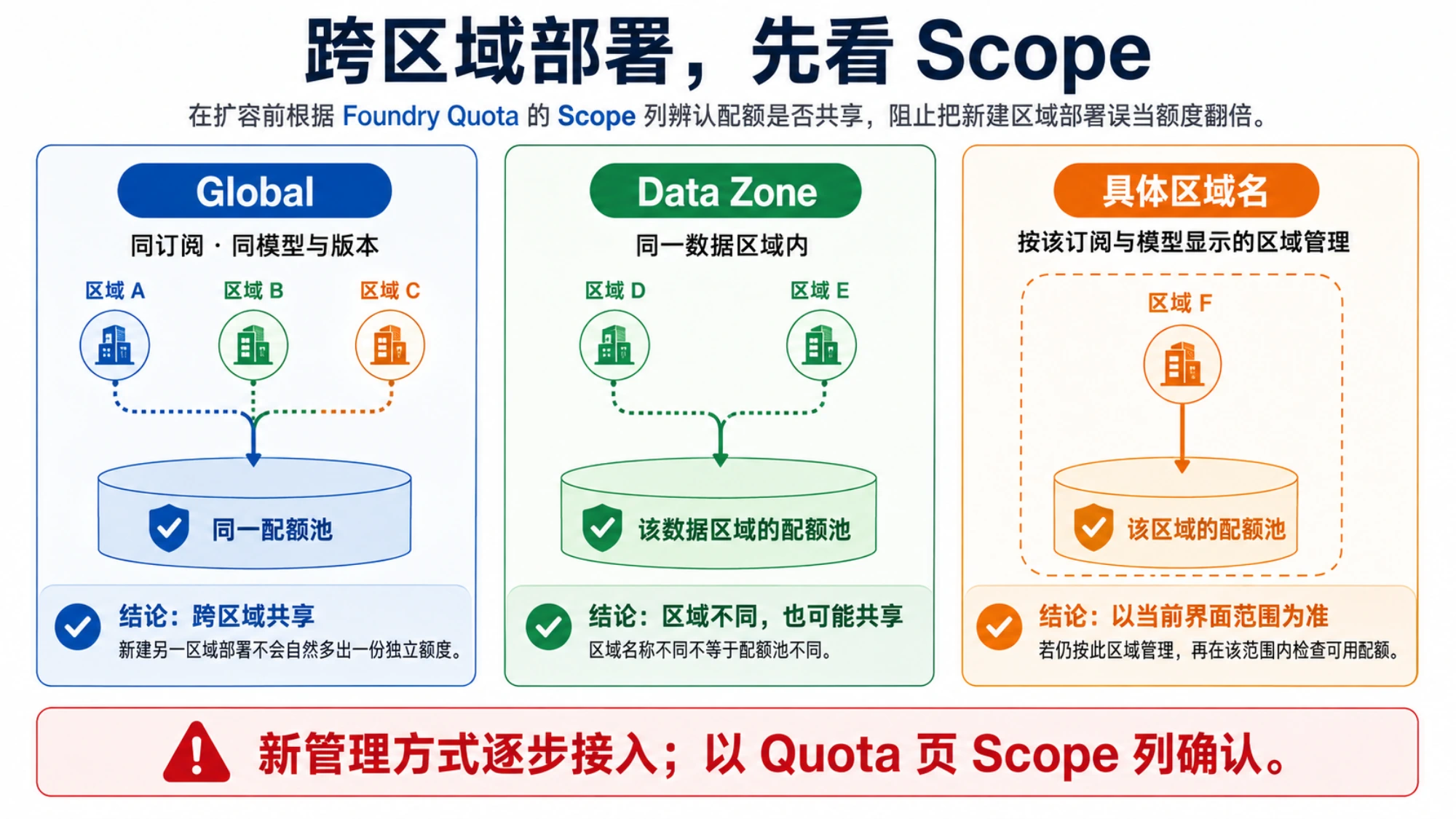 Foundry 的 Scope 显示 Global、Data Zone 或具体区域名时，分别应如何判断部署之间的配额共享范围