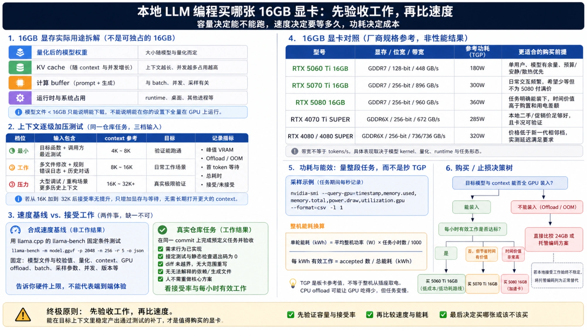从 16GB 显存用途、上下文压力测试、接受工作、功耗能效到 24GB 退出条件的购买决策图。