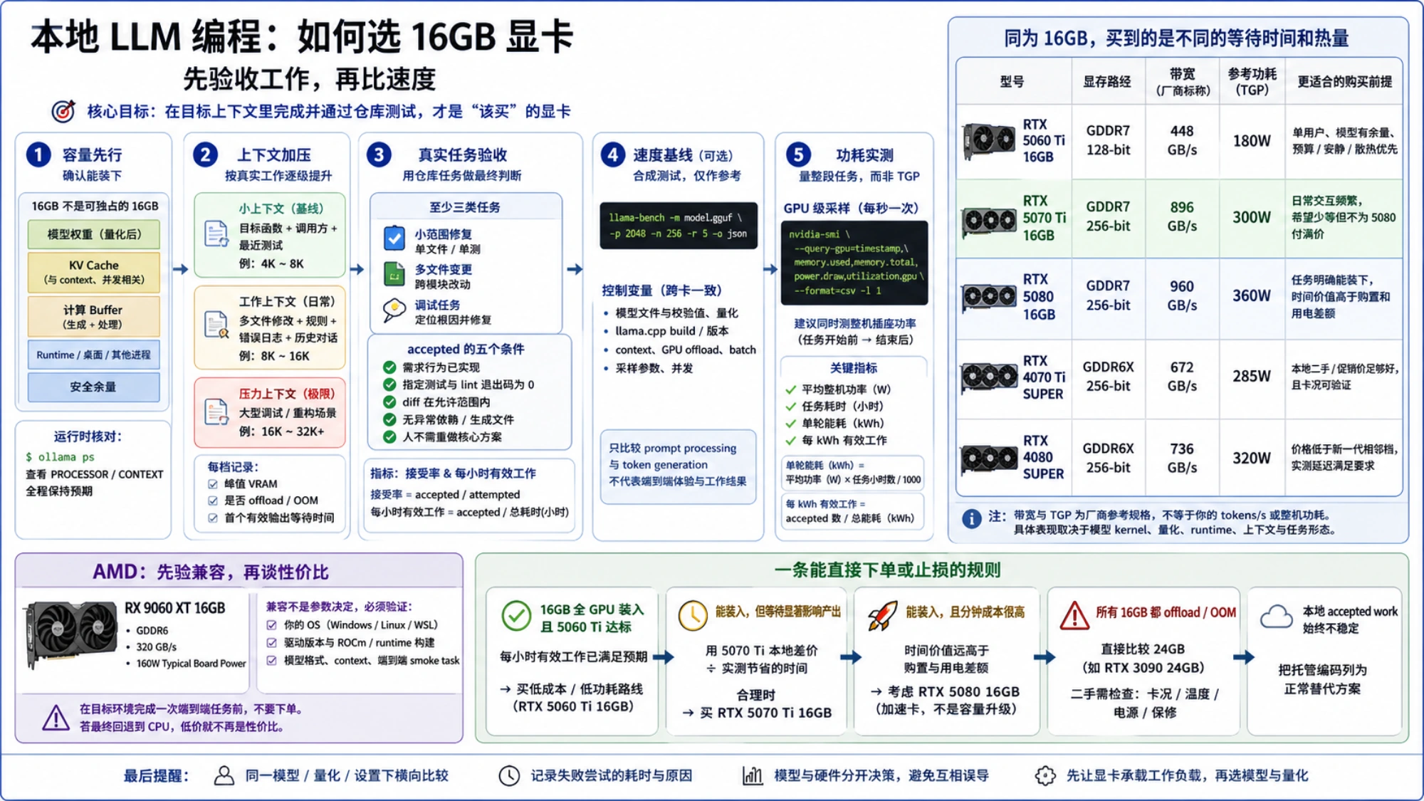 16GB 显卡五步测试流程，包含容量、上下文、真实任务验收、速度基线、功耗实测和下单或止损规则。
