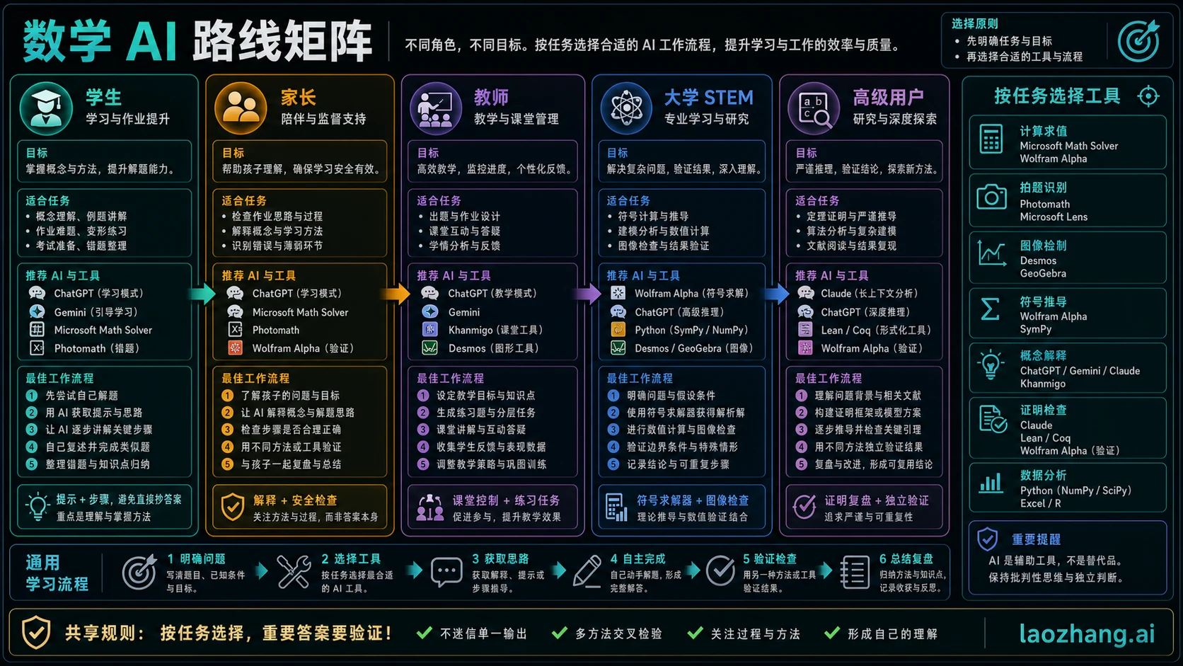 学生、家长、教师和高阶使用者选择数学 AI 的矩阵