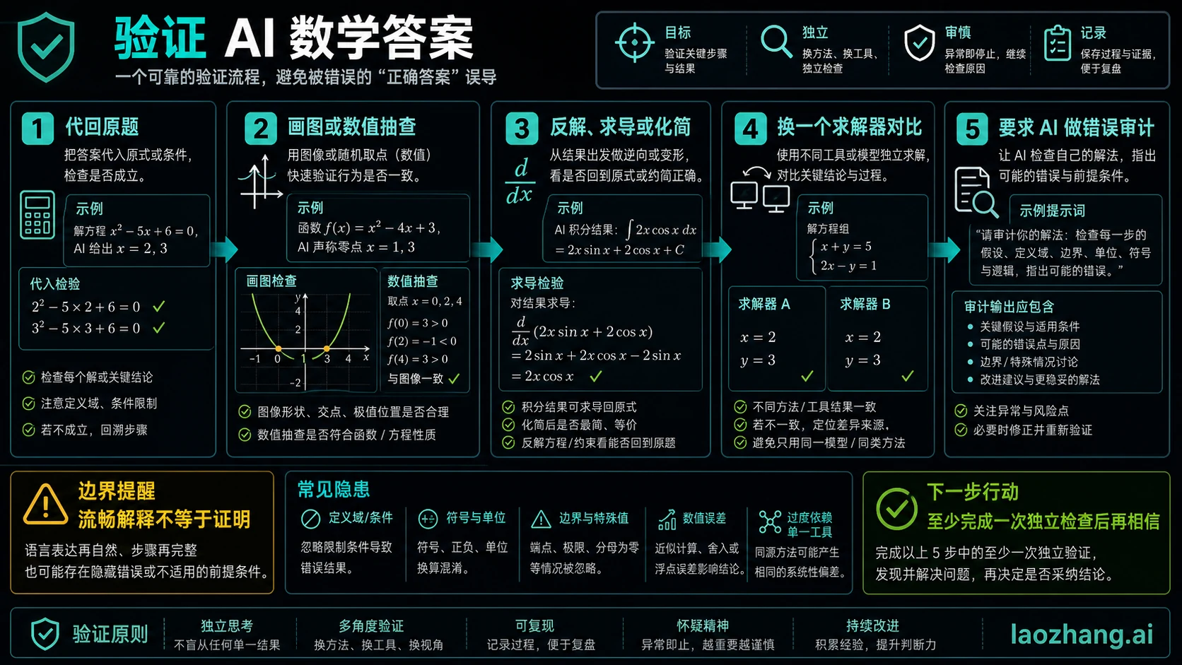 复核 AI 数学答案的五步检查流程