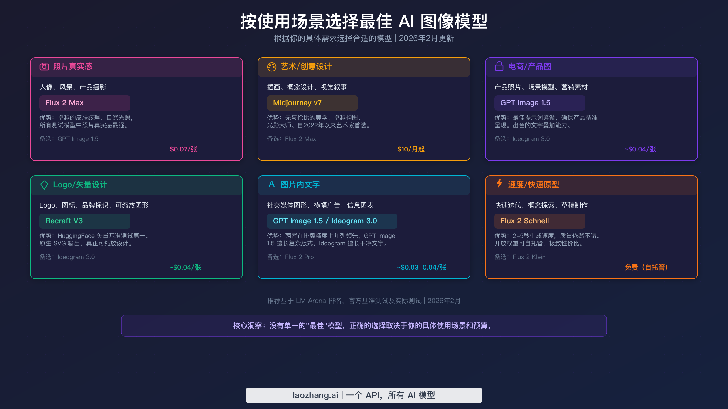 按使用场景推荐的最佳AI图像模型，涵盖照片真实感、艺术创作、电商、Logo、文字渲染和速度优先六大场景