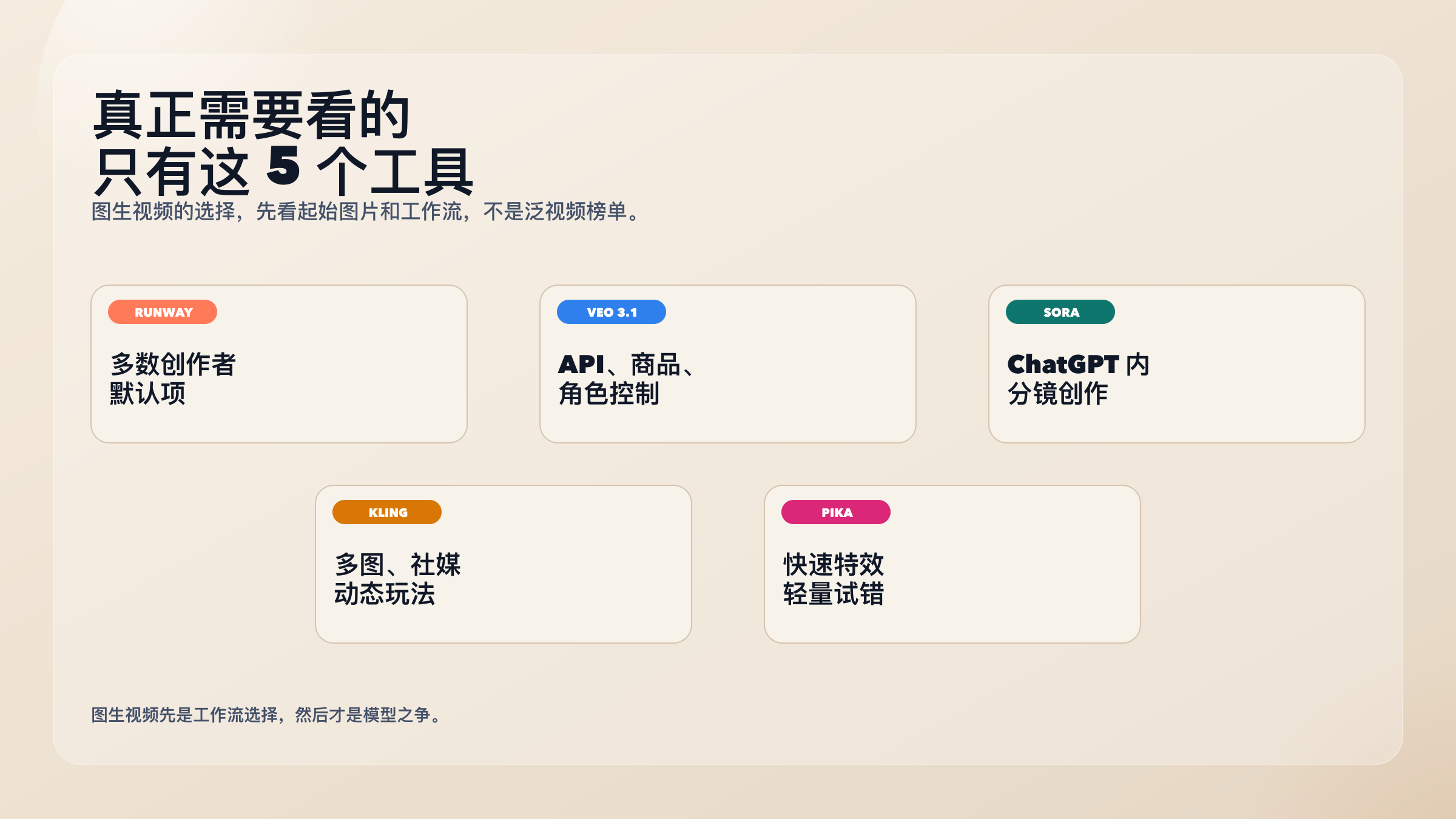 五张卡片概览 Runway、Veo 3.1、Sora、Kling 和 Pika 各自更适合什么图生视频任务