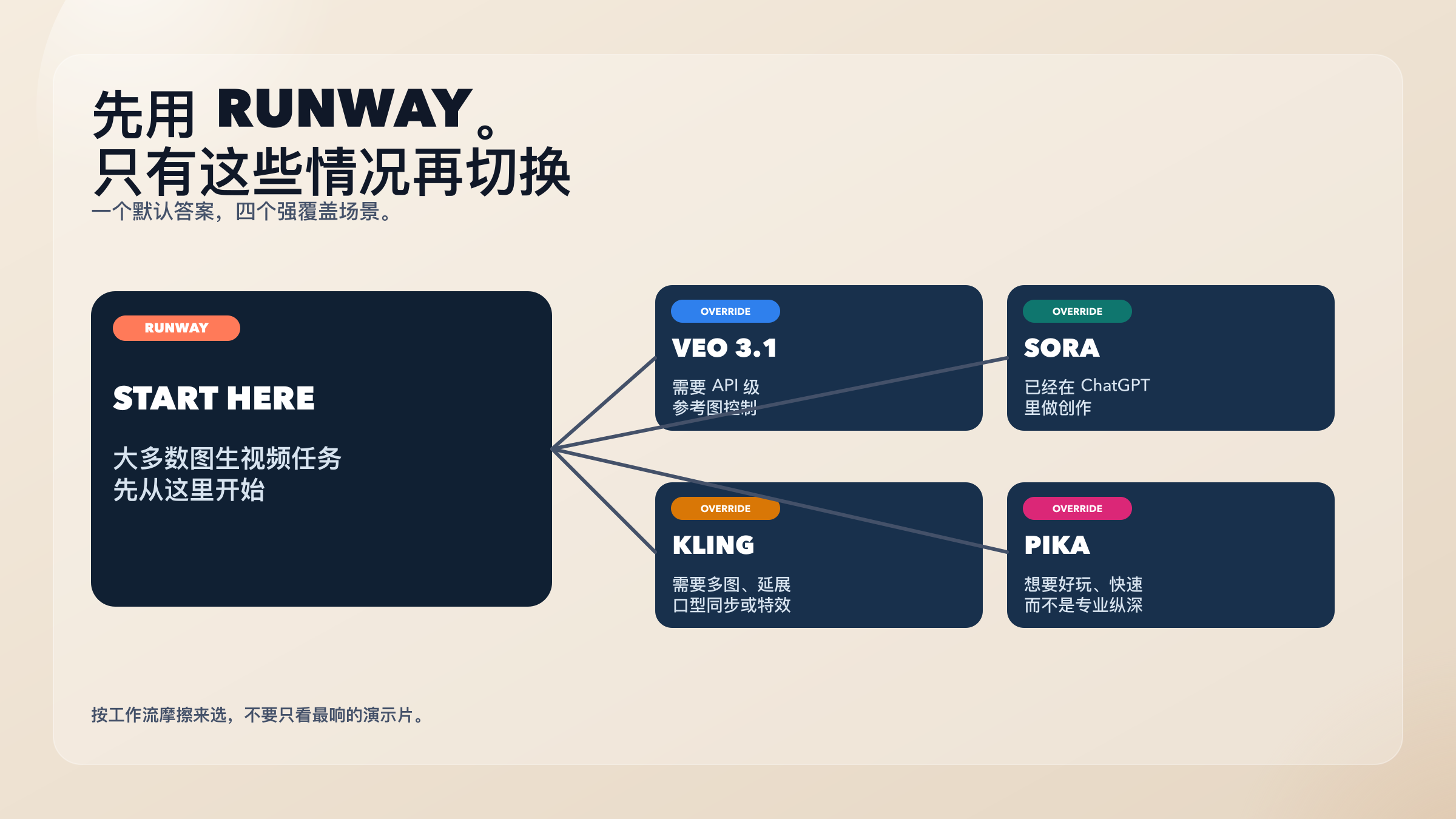 决策图说明什么时候继续用 Runway，什么时候切到 Veo 3.1、Sora、Kling 或 Pika