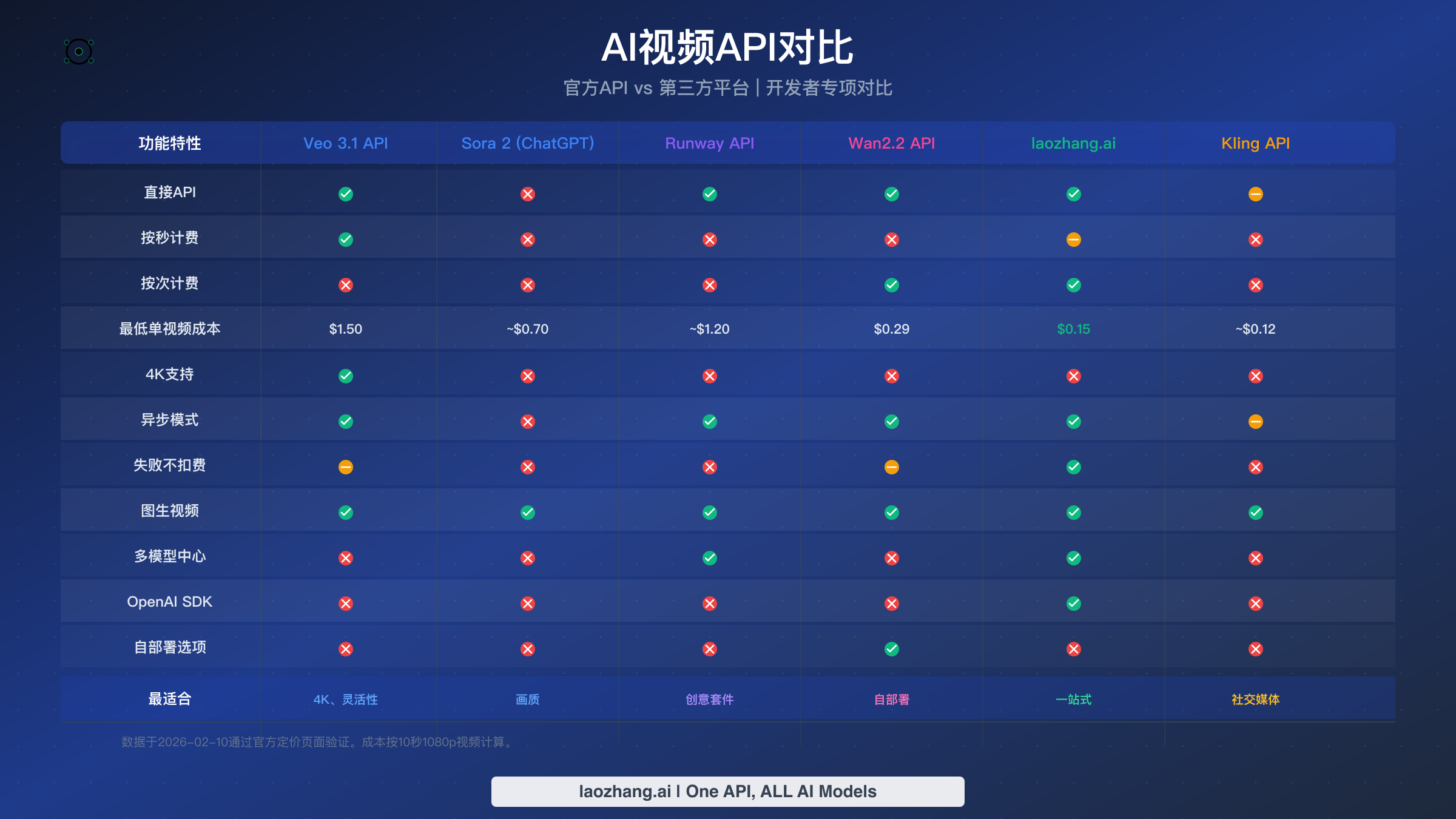 六大主要AI视频API提供商功能对比表