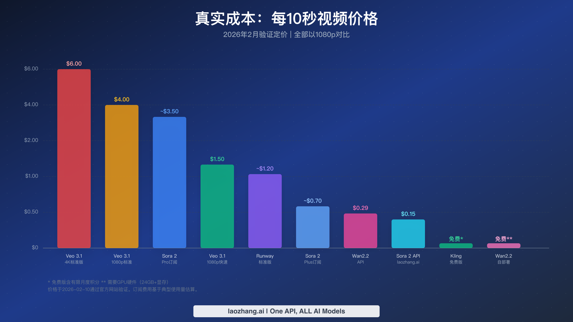 2026年所有主流AI视频模型每10秒视频真实成本对比图