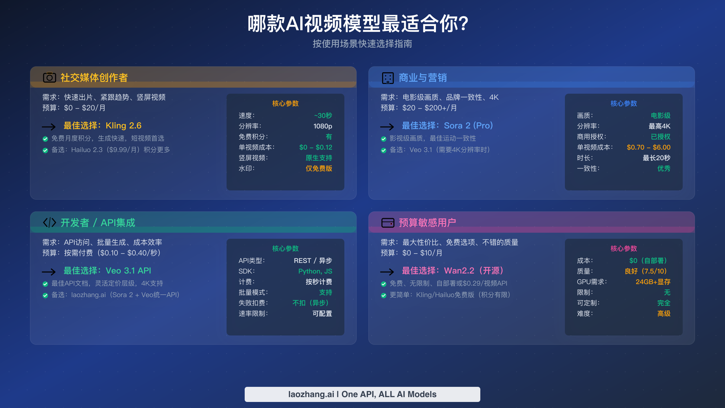 四大主要使用场景的AI视频模型推荐可视化指南
