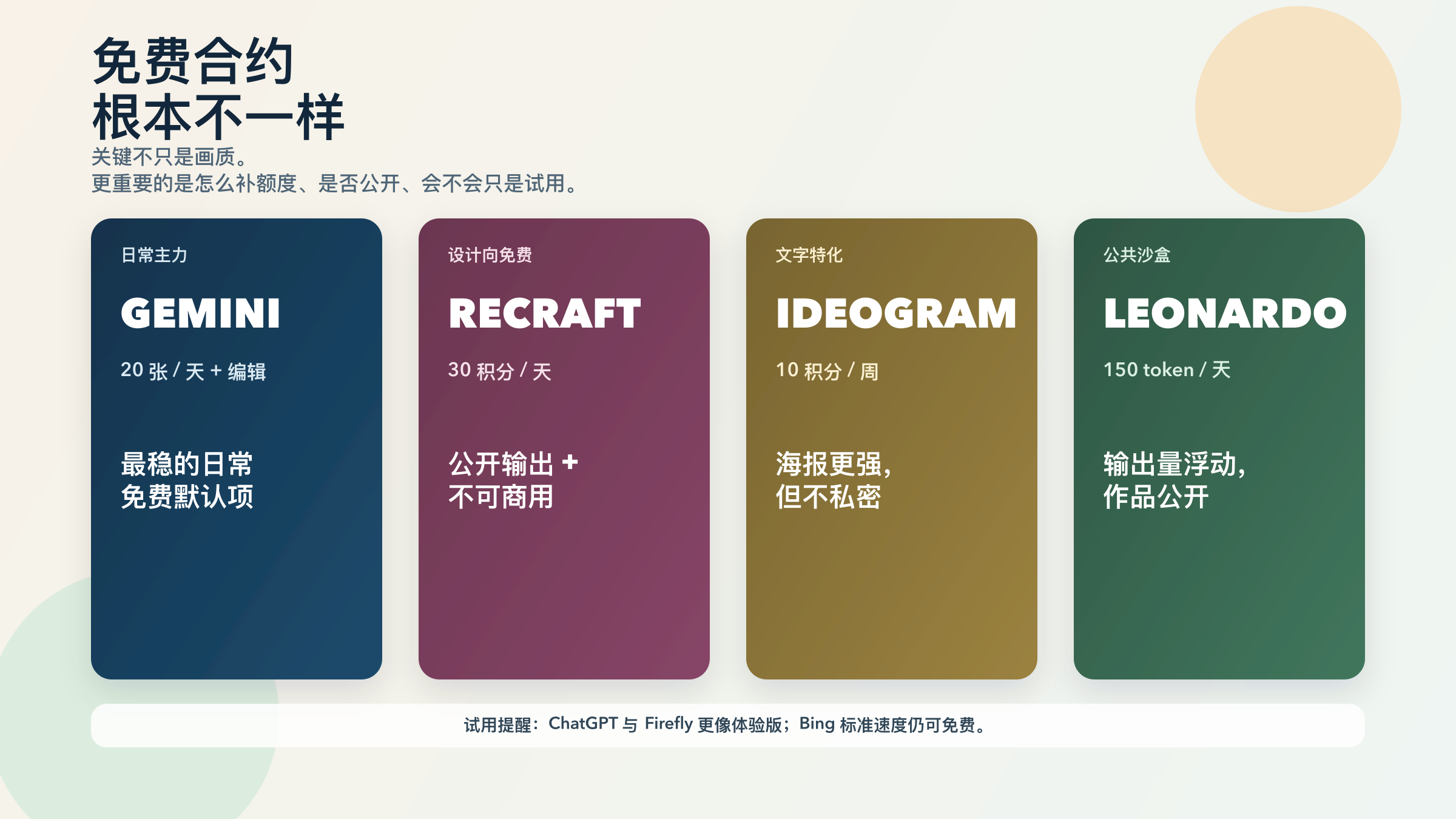 区分每日额度、周度专项额度、公共沙盒和免费试用型合约的比较图