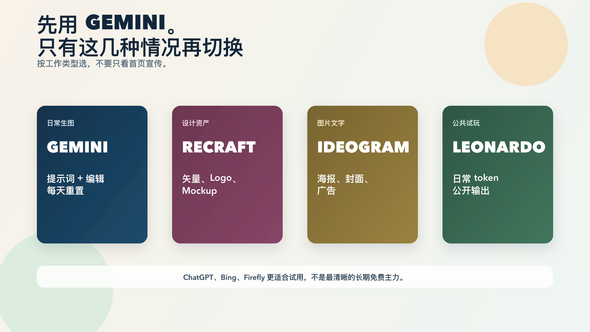 把日常生图、设计资产、文字海报和公开实验场分别映射到 Gemini、Recraft、Ideogram、Leonardo 的决策图
