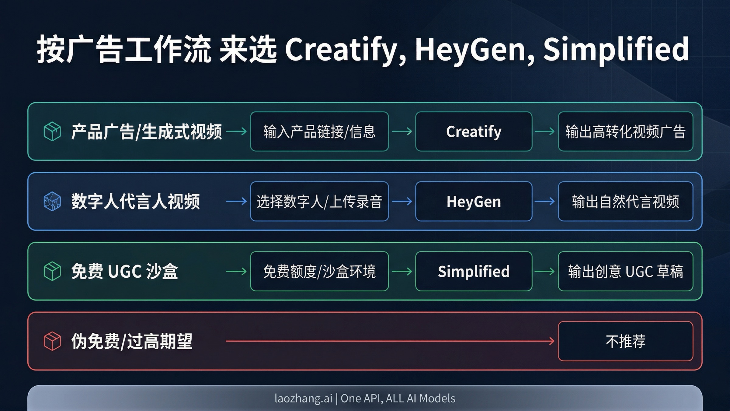 决策路线图：商品广告先看 Creatify，口播广告先看 HeyGen，需要更大沙盒再看 Simplified，伪免费编辑器不要当默认答案
