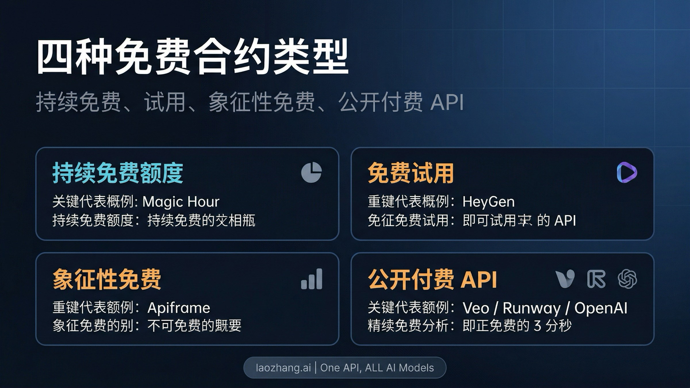 把持续免费额度、免费试用、象征性免费和公开付费 API 分开的对比图