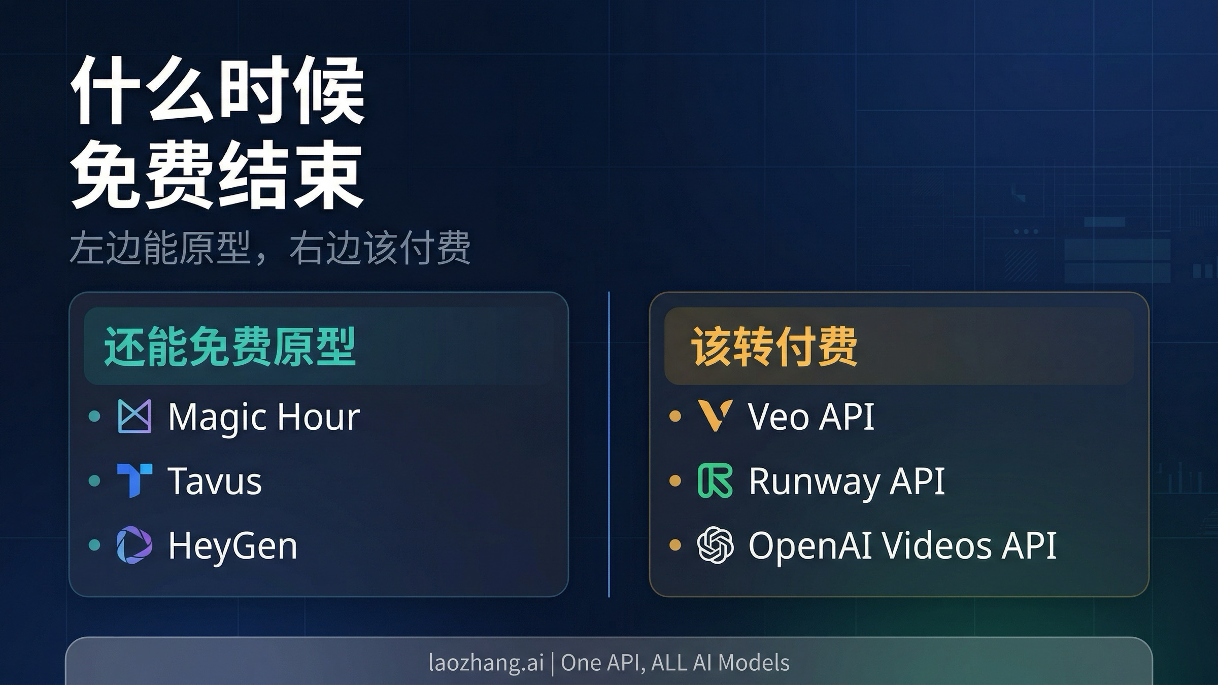 把 Magic Hour、Tavus、HeyGen 放在可免费原型一侧，把 Veo、Runway、OpenAI 放在公开但付费一侧的决策图