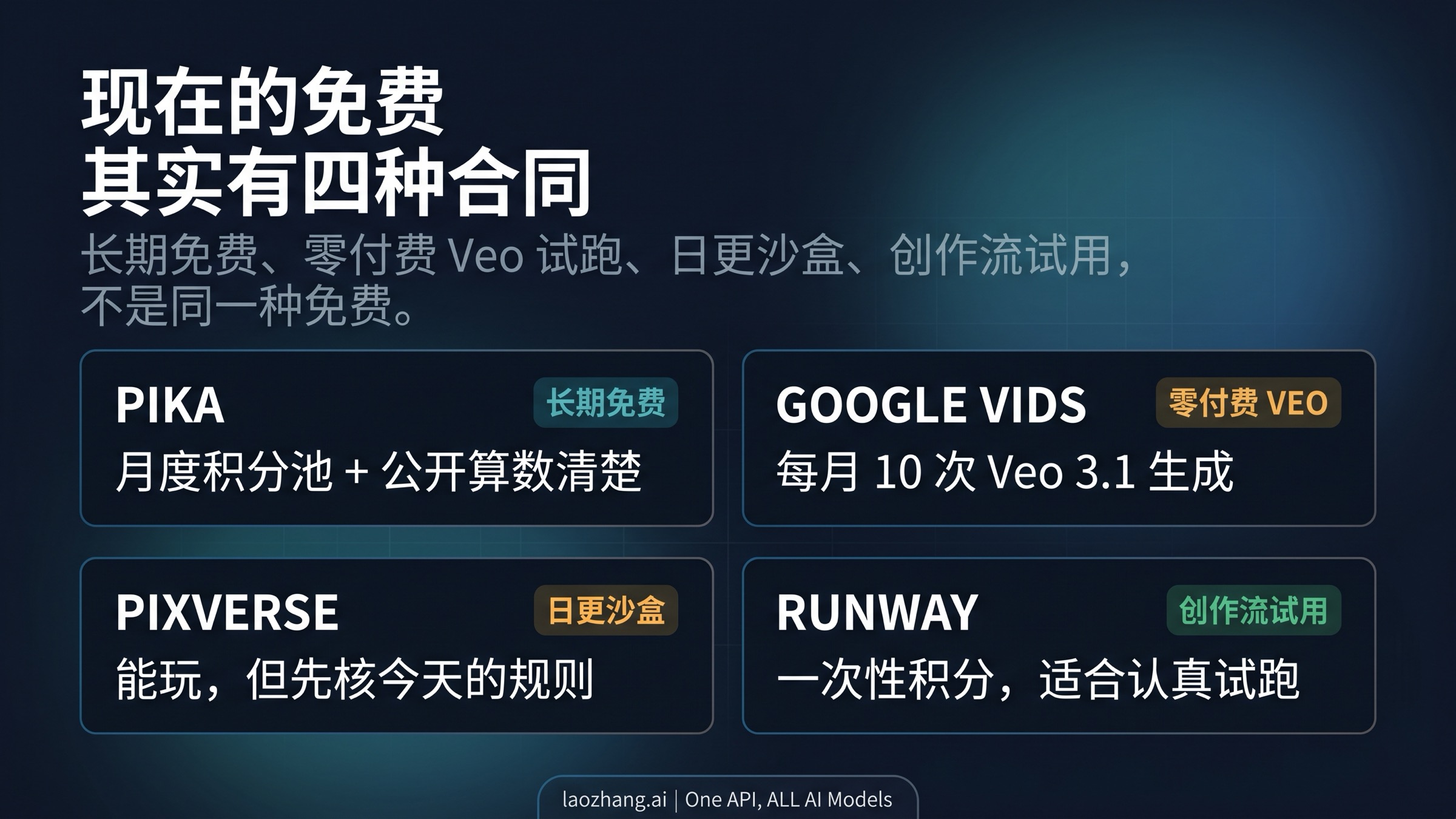把月度免费、每日重置、一次性试用和限时促销型免费分开的对比图