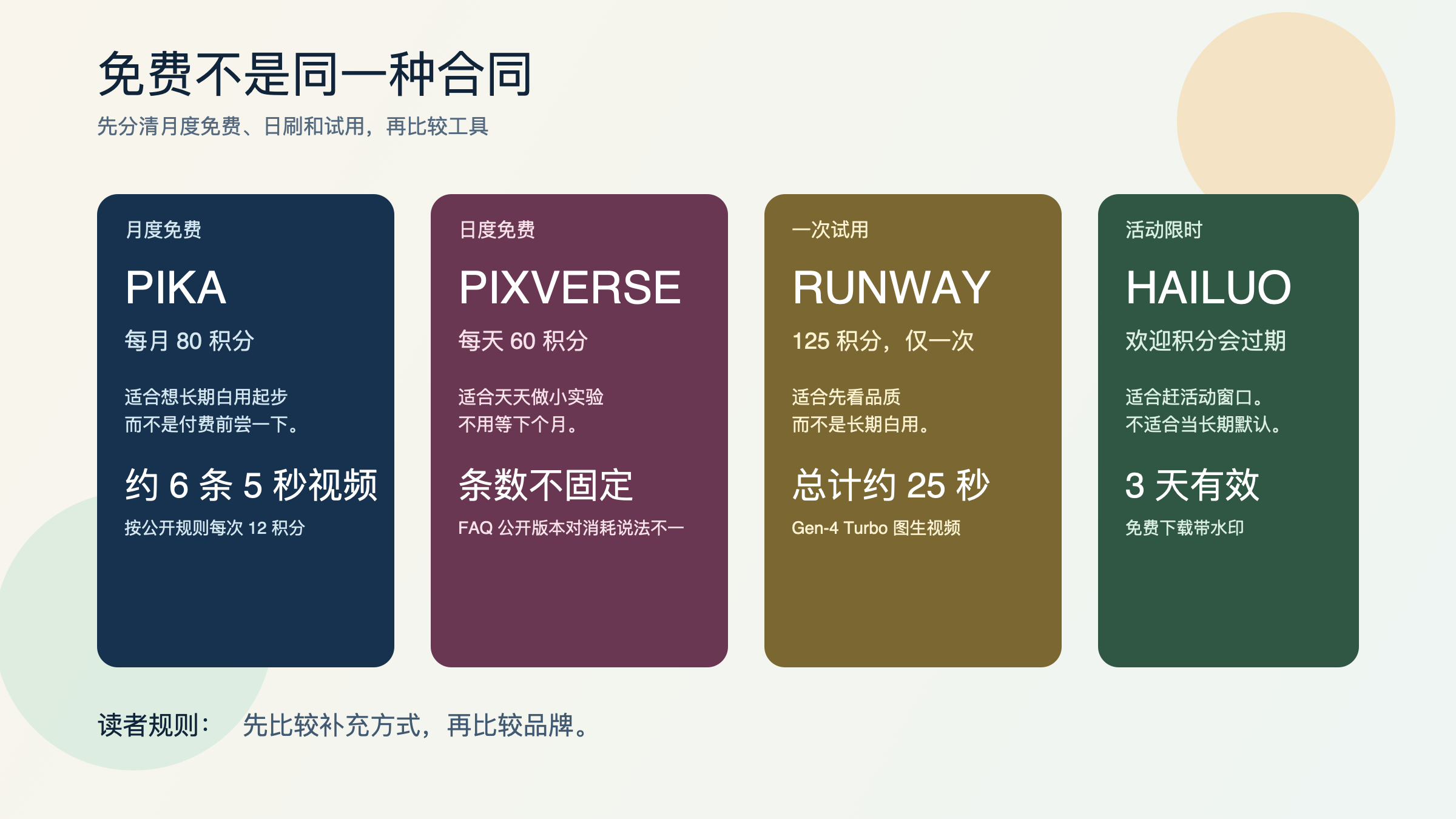 把月度免费、每日重置、一次性试用和限时促销型免费分开的对比图