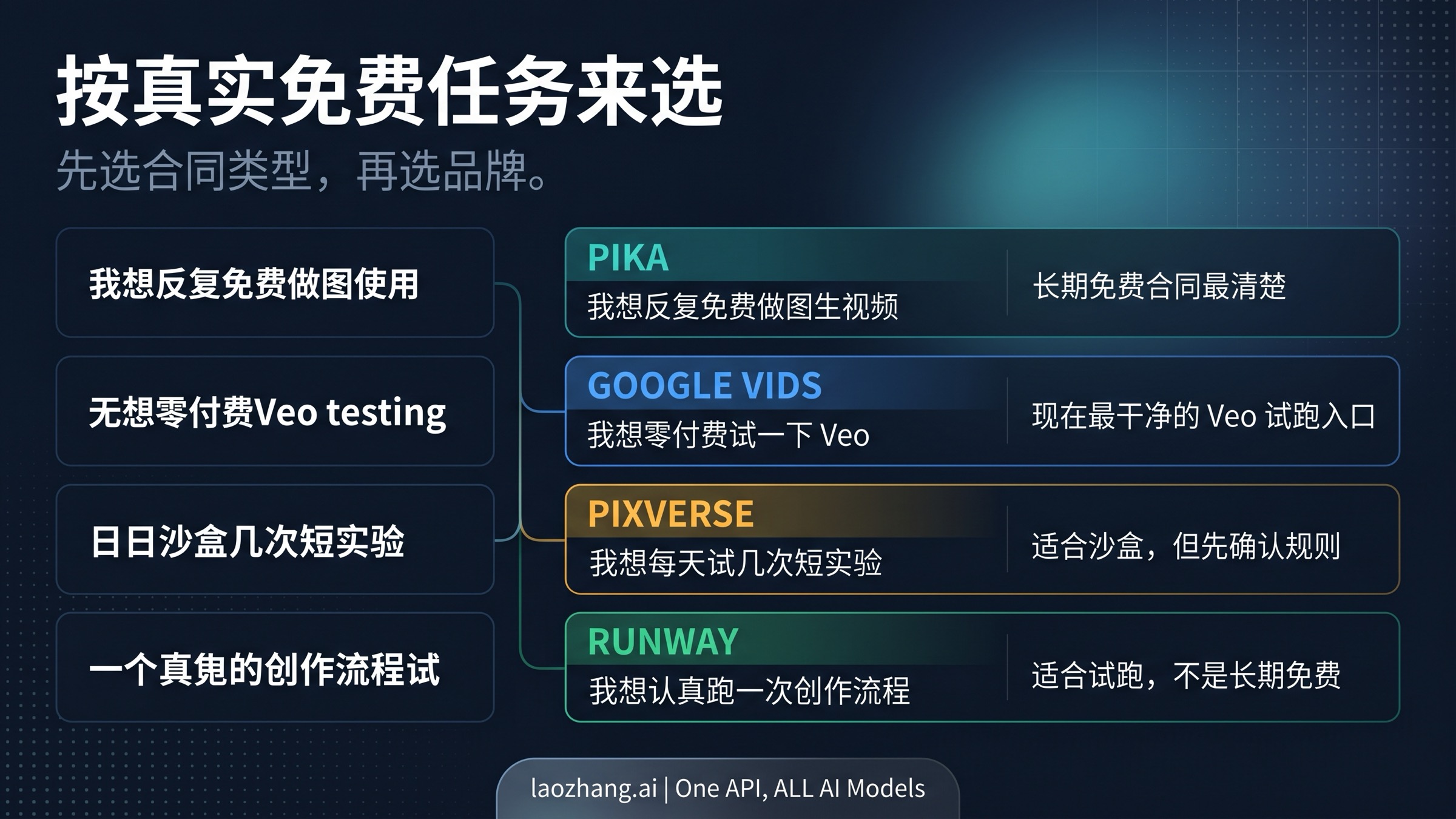 根据你真正需要哪一种免费合约，把读者导向 Pika、PixVerse、Runway 或 Hailuo 的决策图
