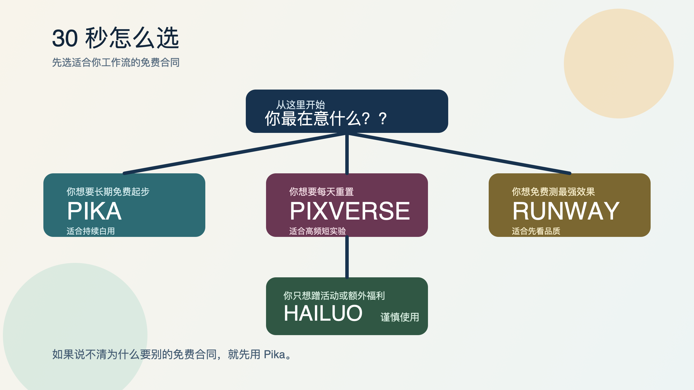 根据你真正需要哪一种免费合约，把读者导向 Pika、PixVerse、Runway 或 Hailuo 的决策图