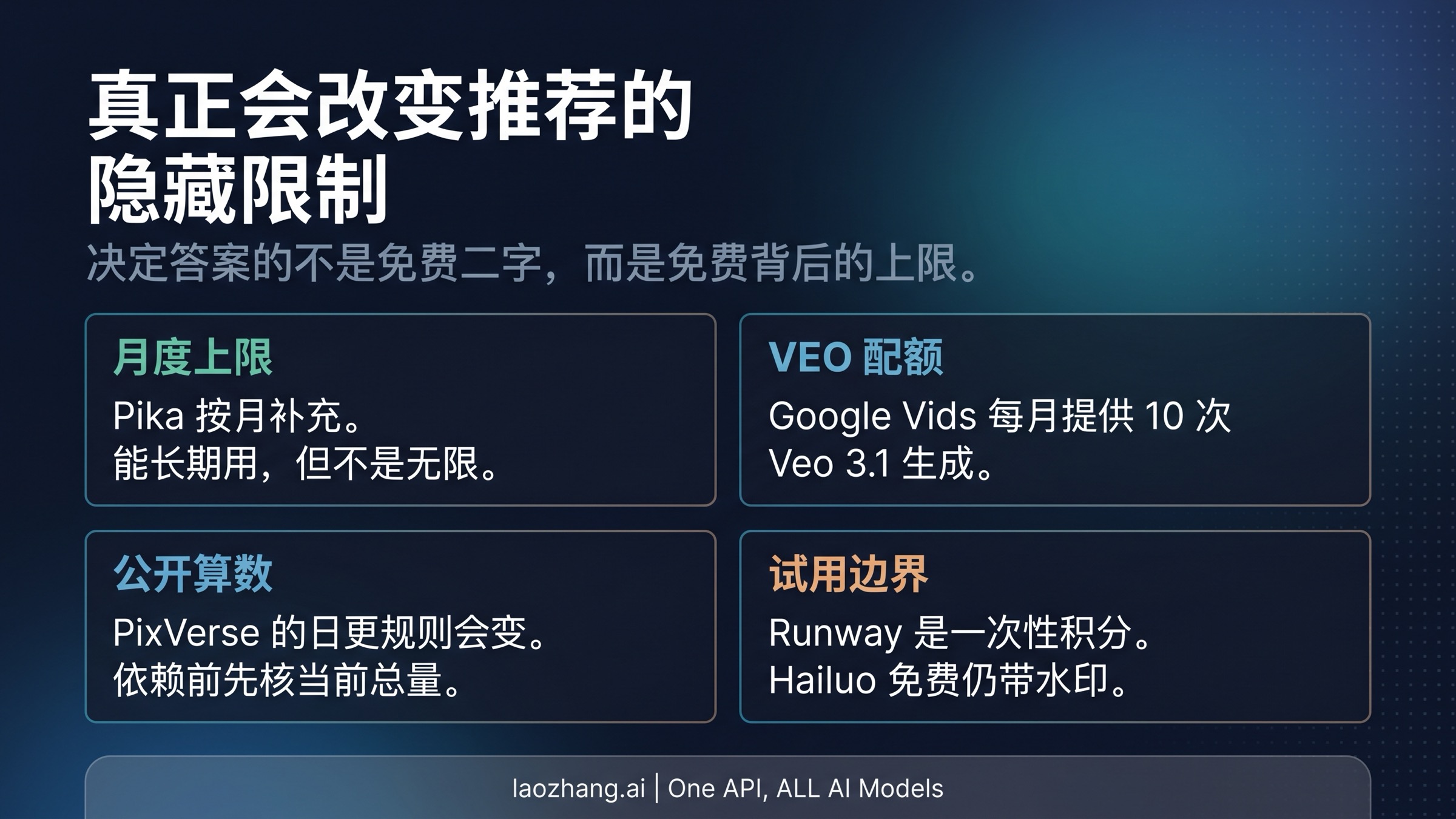 比较 Pika、PixVerse、Runway 和 Hailuo 在额度补充逻辑、可用输出和隐藏限制上的矩阵图
