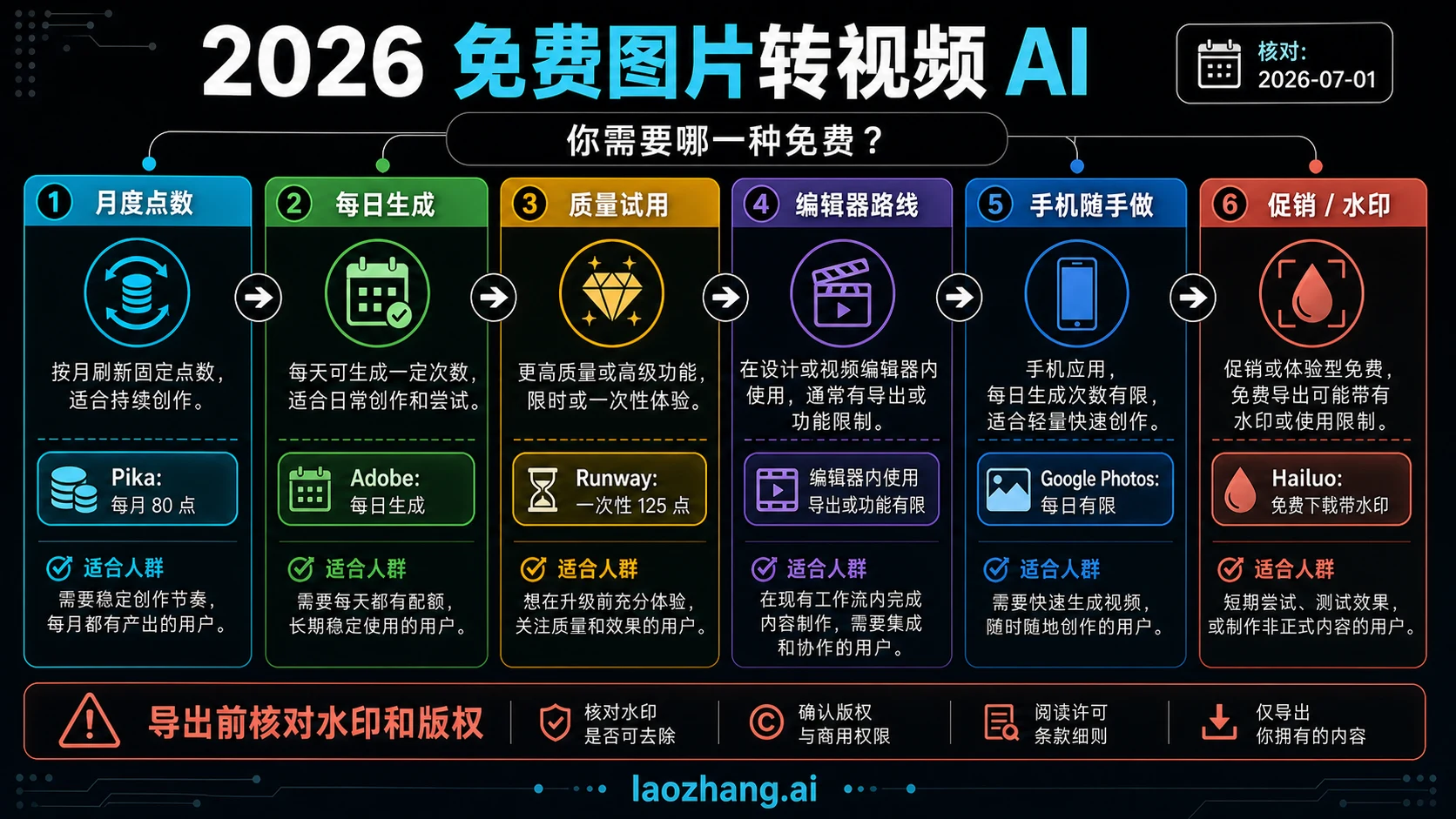 2026 免费图生视频 AI 怎么选：先看免费合约，再上传照片
