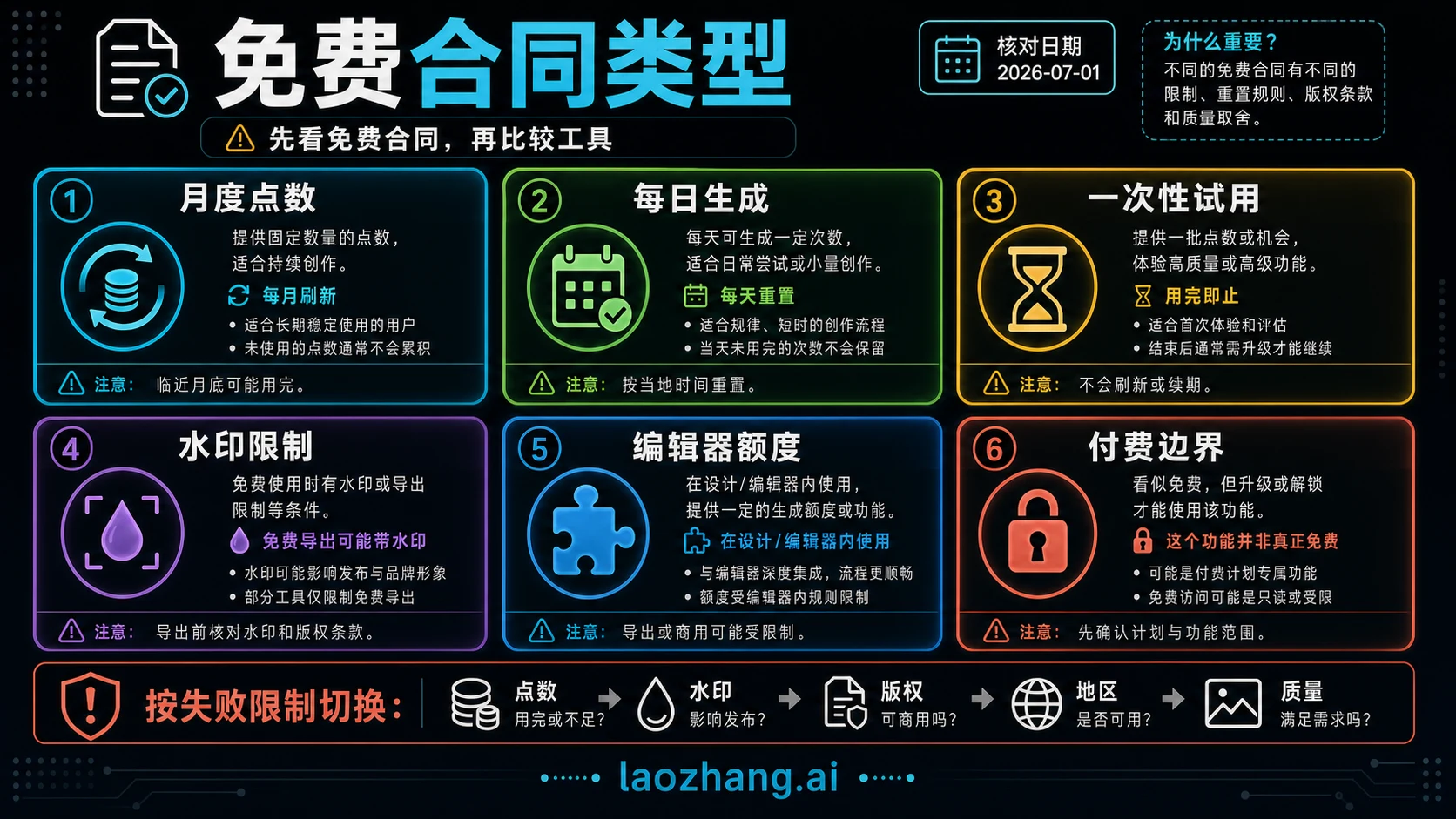 把月度免费额度、一次性试用、注册内沙盒和带水印促销分开的图生视频合约图