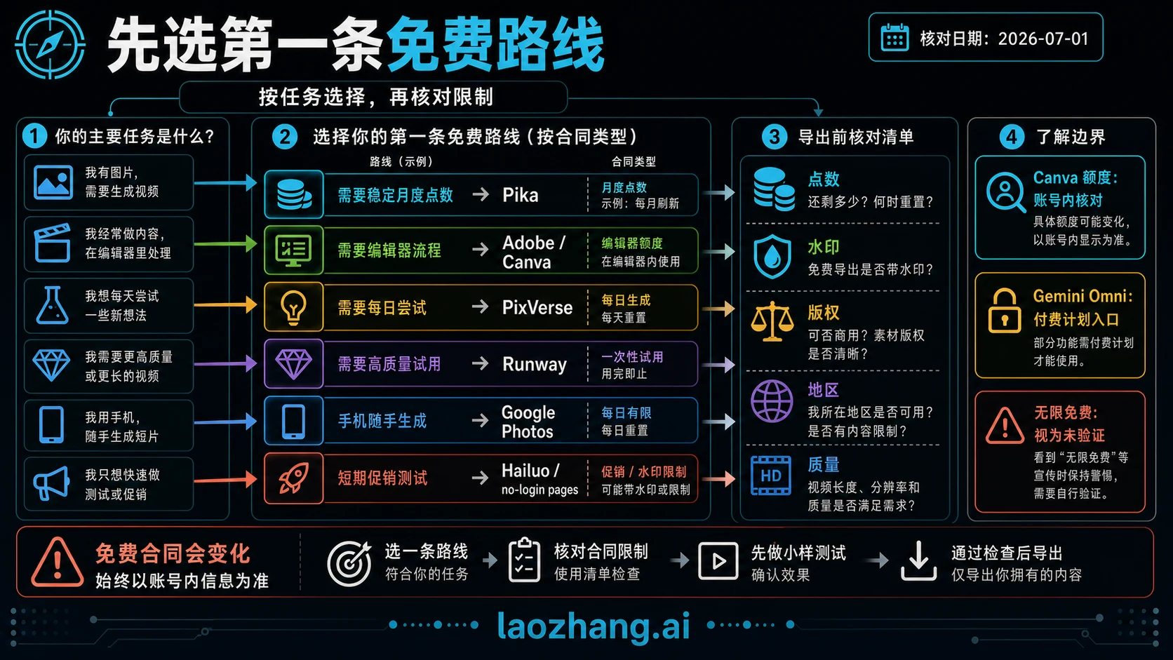从免费图生视频测试切换到付费计划、价格比较或 API 路线的分流图