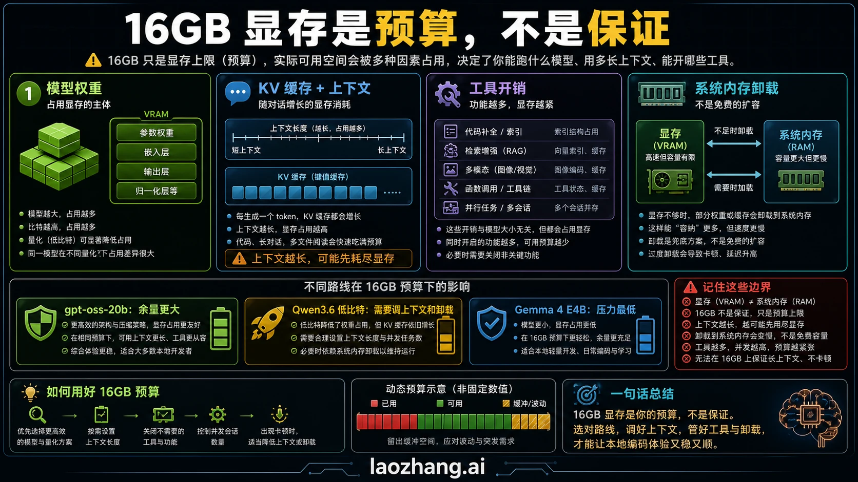 16GB 显存模型权重、上下文、KV cache 和 offload 预算