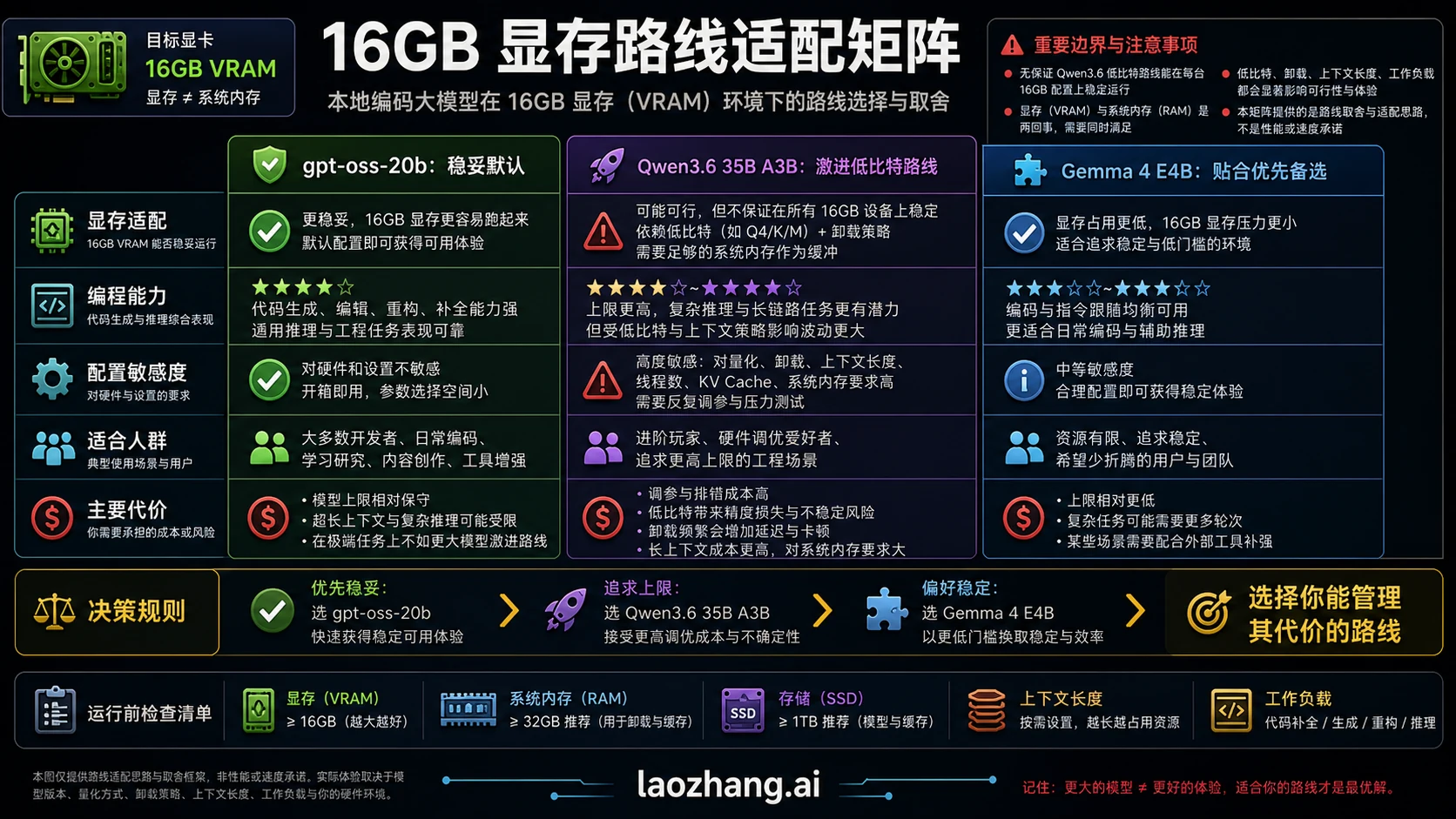 16GB 显存本地编程模型路线矩阵
