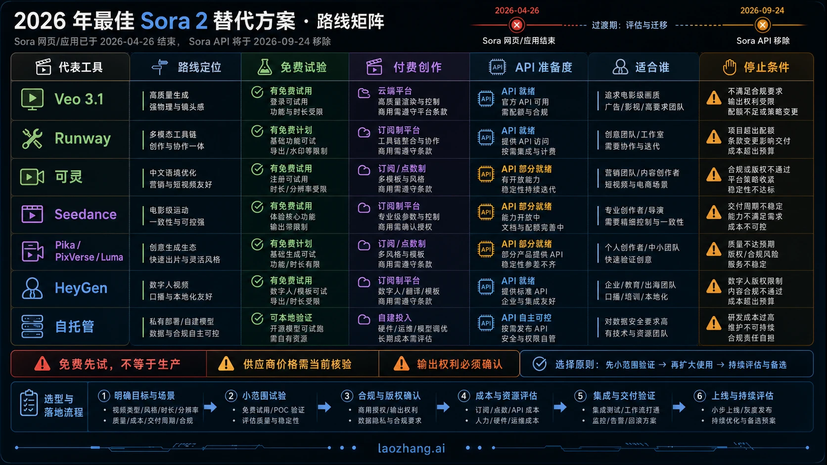 Sora 2 替代方案矩阵：按路线类型、API 准备度、免费边界和停止条件比较