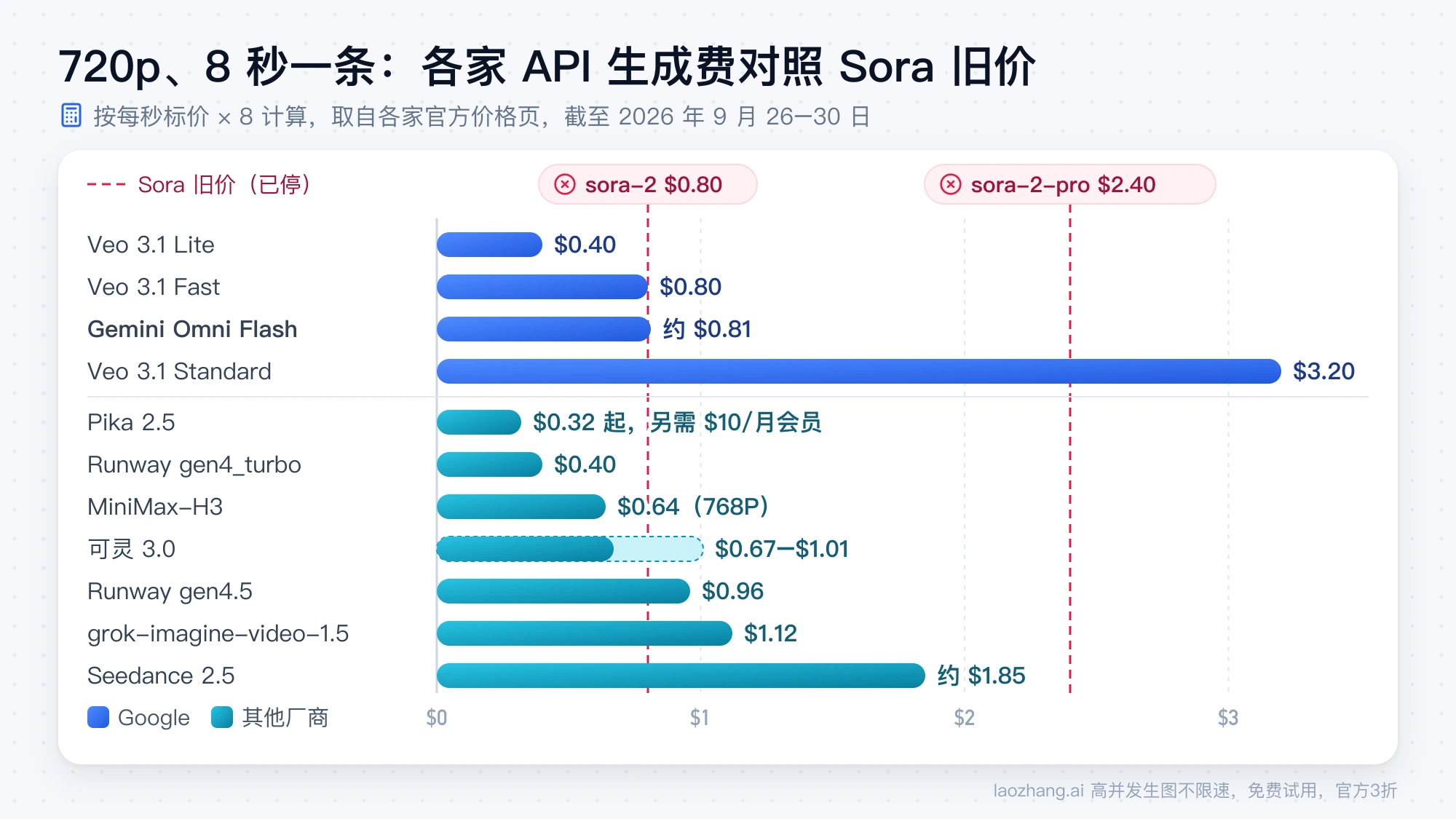各家视频 API 生成一条 720p、8 秒视频的费用条形图，对照 sora-2 的 0.80 美元和 sora-2-pro 的 2.40 美元旧价