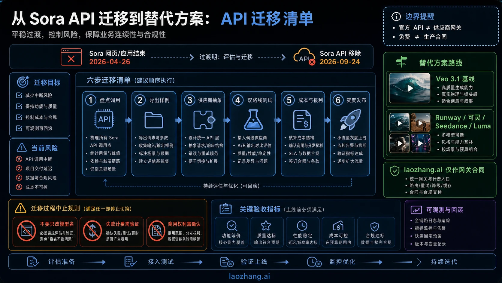 Sora API 迁移检查清单：在 2026 年 9 月 24 日前完成替代路线