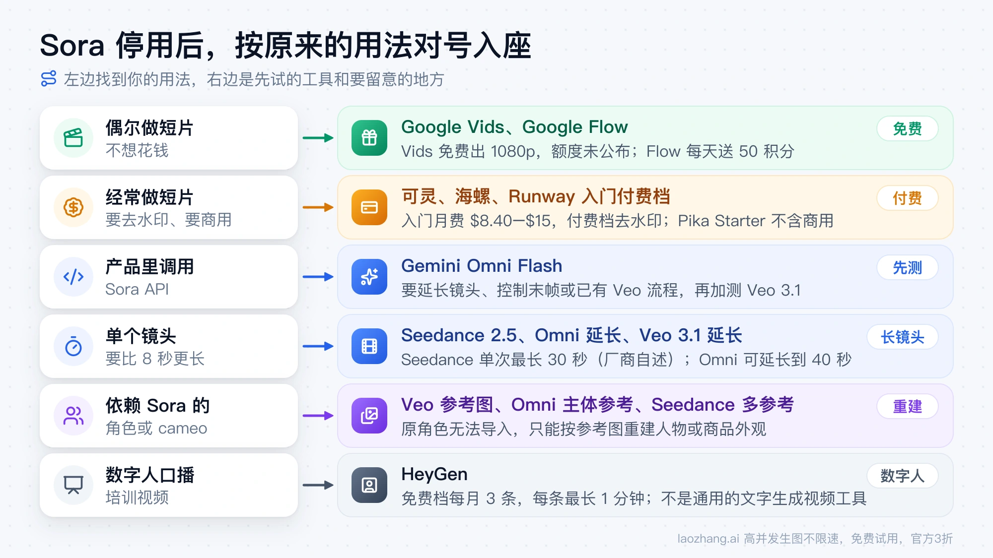 按原来用 Sora 的六种用法分别对应先试的工具：免费短片用 Google Vids 和 Flow，调 API 先测 Gemini Omni Flash，角色用参考图重建