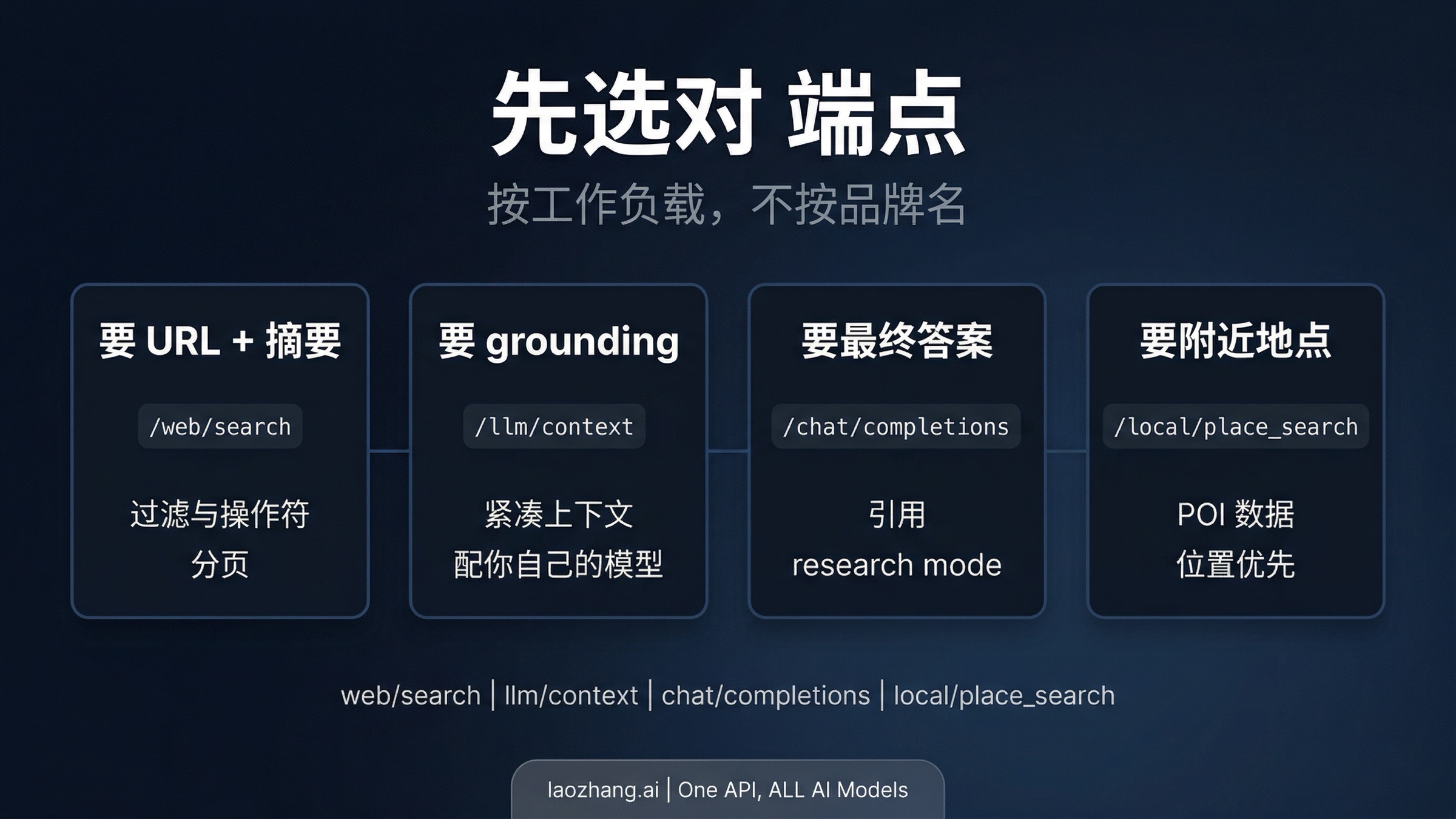 展示什么时候该从 Web Search、LLM Context、Answers 或 Place Search 开始的决策图
