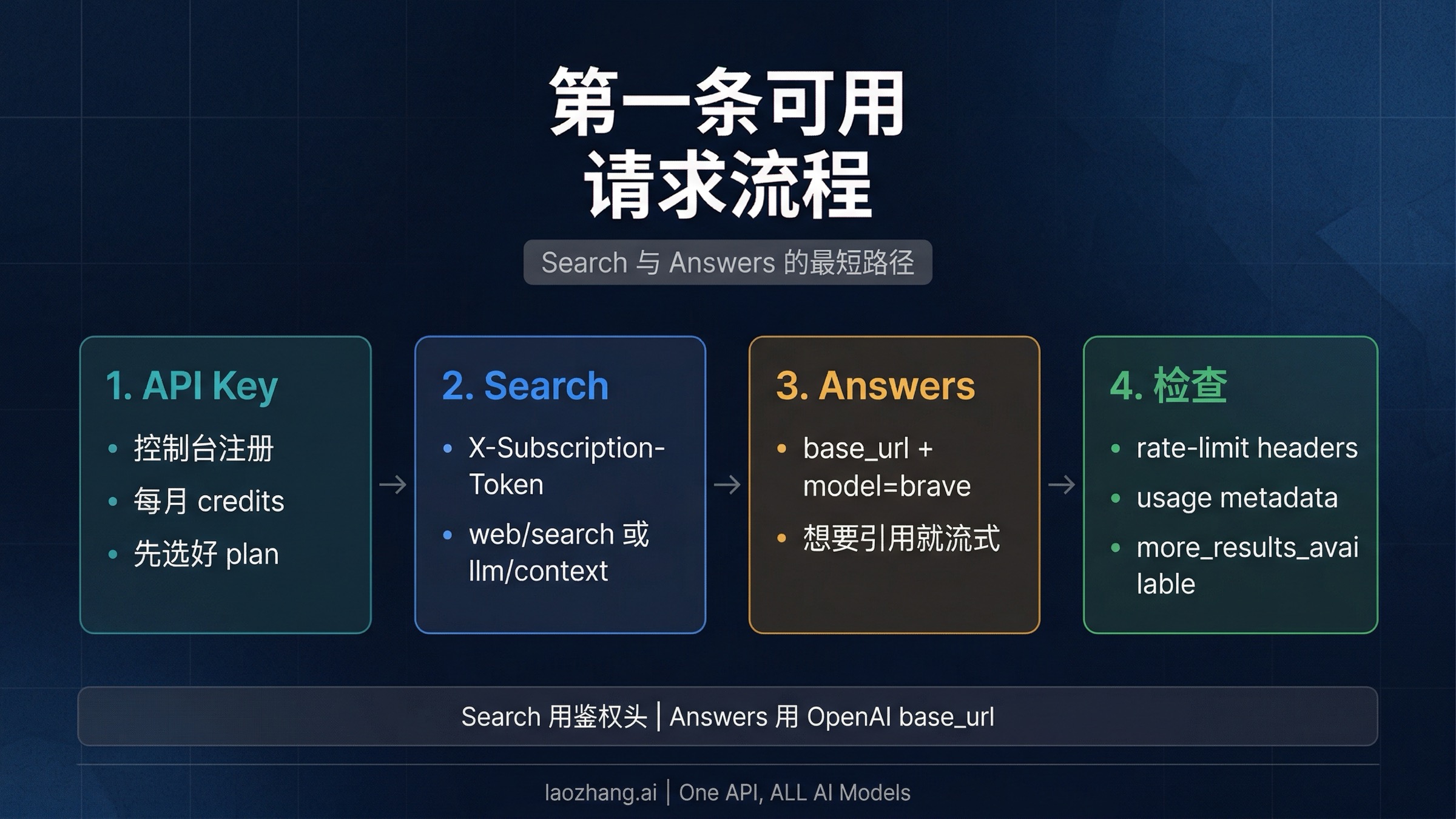 展示 API key、Search quickstart、LLM Context 和 Answers 请求路径的流程图