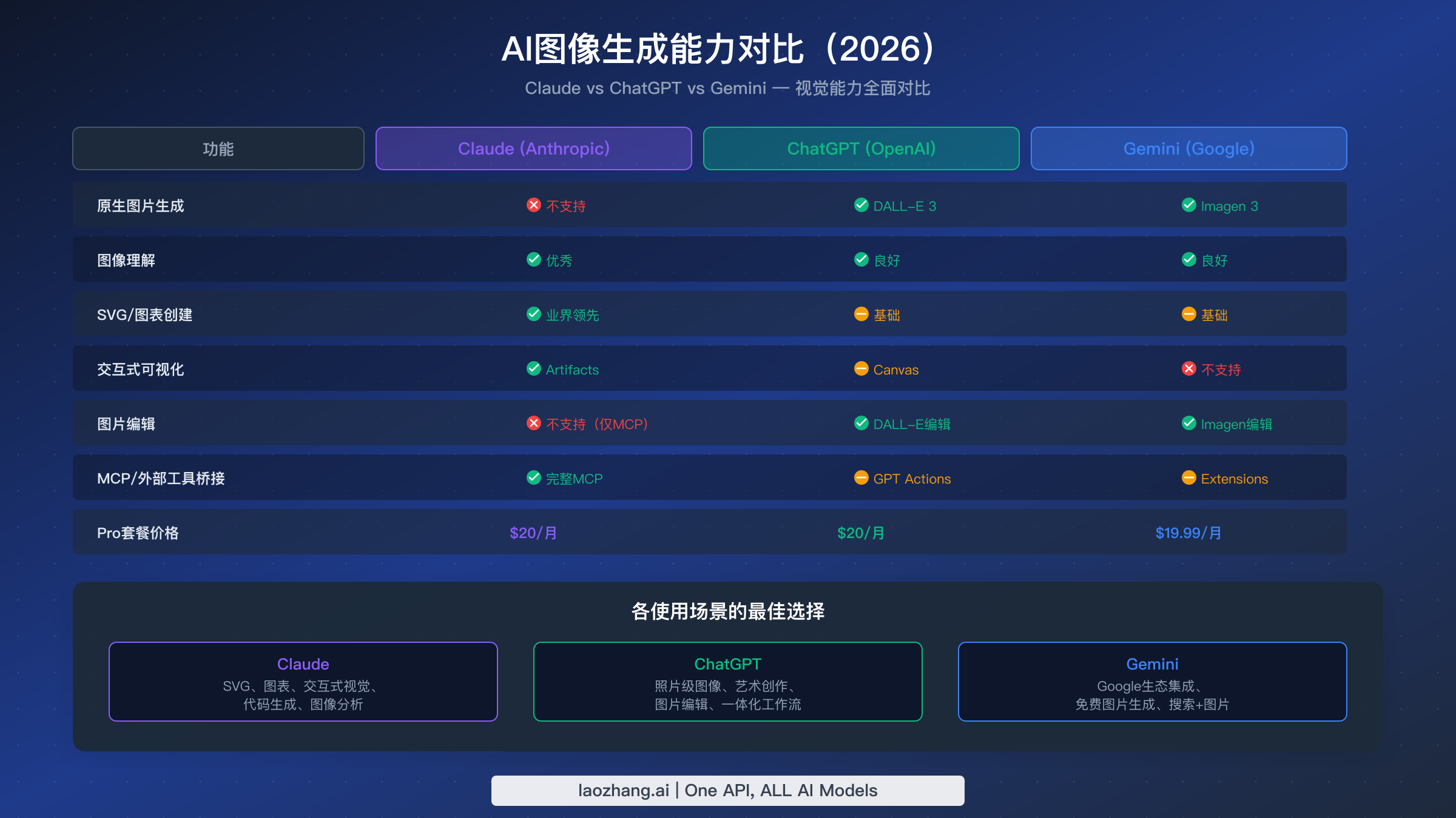 Claude、ChatGPT和Gemini在七项功能上的图像生成能力对比表