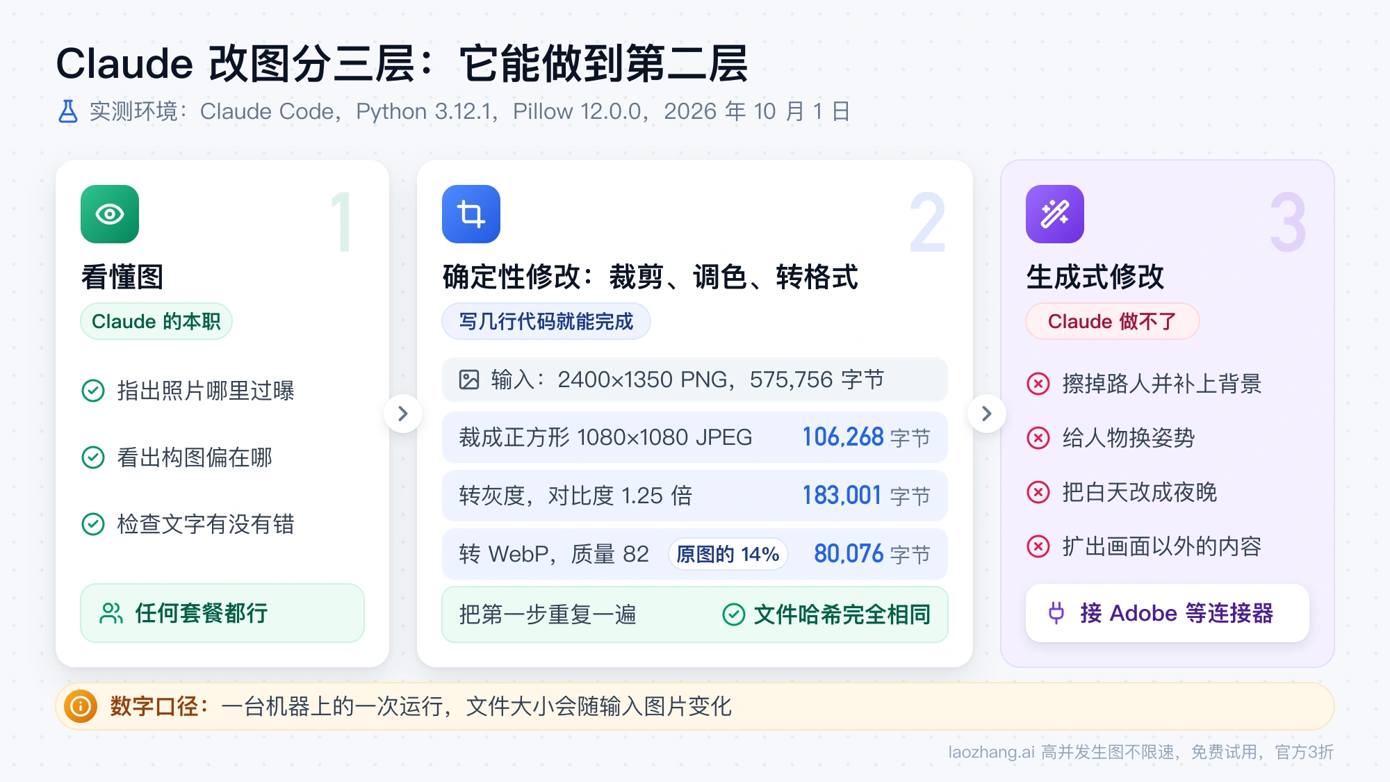 Claude 改图的三层：看懂图、用代码做裁剪调色转格式并附一次本地实测的文件大小、生成式修改要接图像模型
