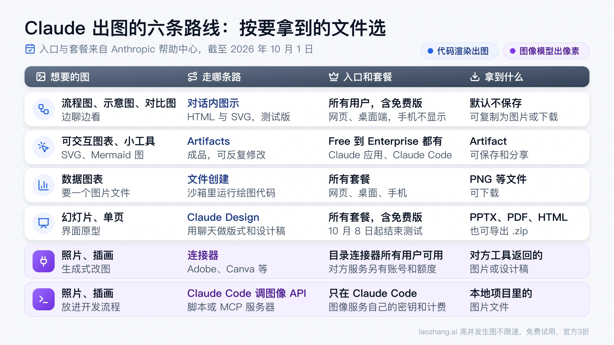 Claude 出图的六条路线对照：对话内图示、Artifacts、文件创建、Claude Design 由代码渲染，照片和插画走连接器或 Claude Code 调图像 API