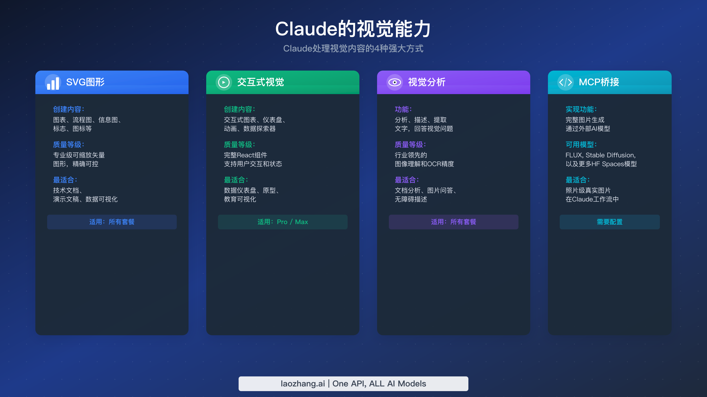 Claude的四大视觉能力：SVG图形、交互式可视化、视觉分析和MCP集成