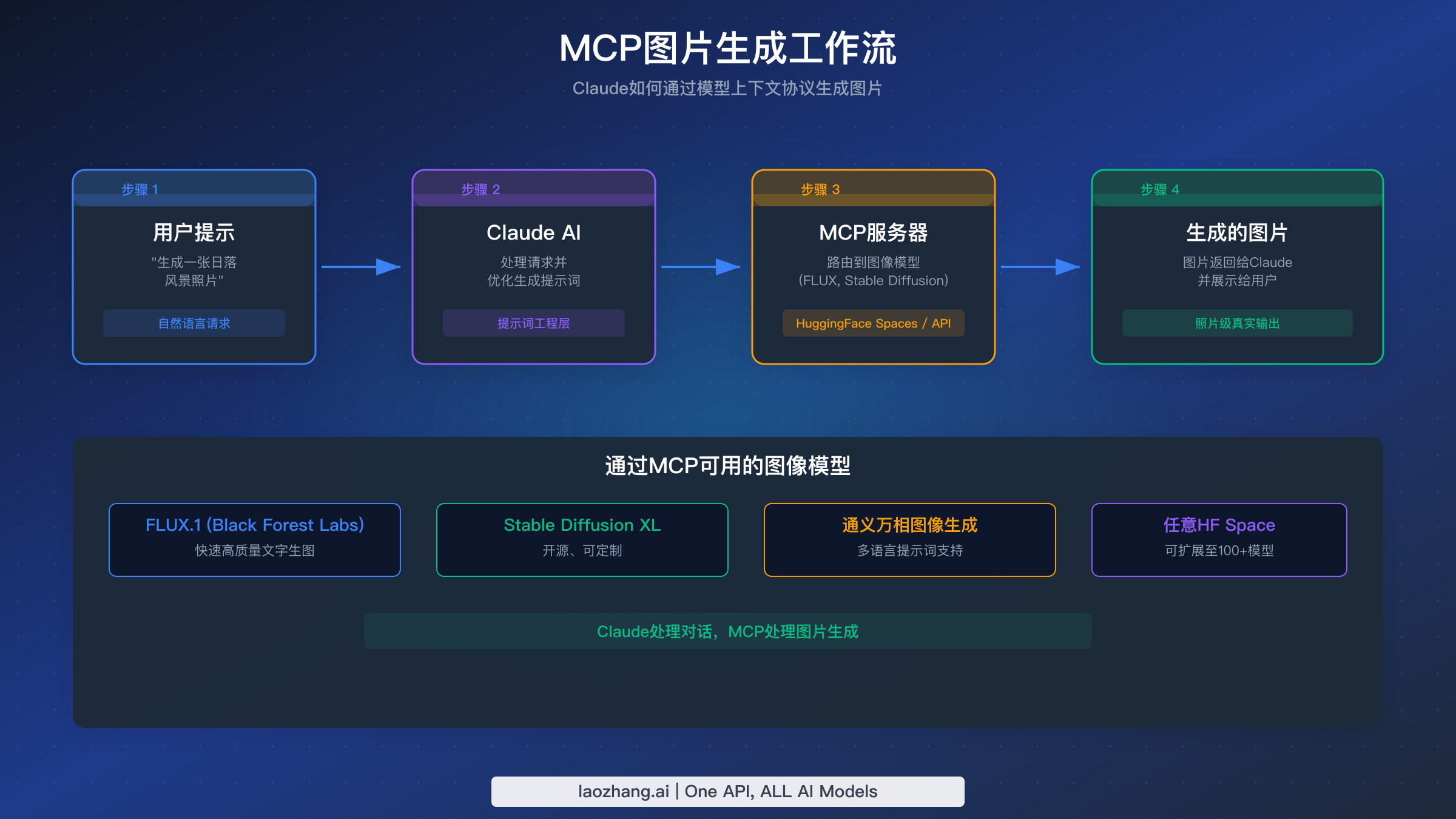 MCP工作流分步图示：Claude如何通过外部AI模型生成图片