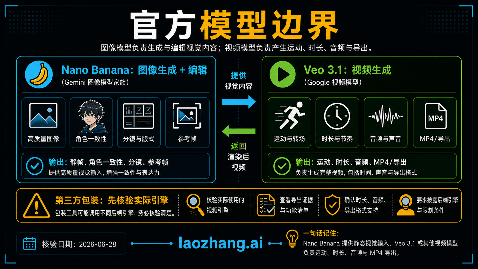 路线图显示 Nano Banana 负责帧和参考，Veo 3.1 或其他视频模型负责视频输出