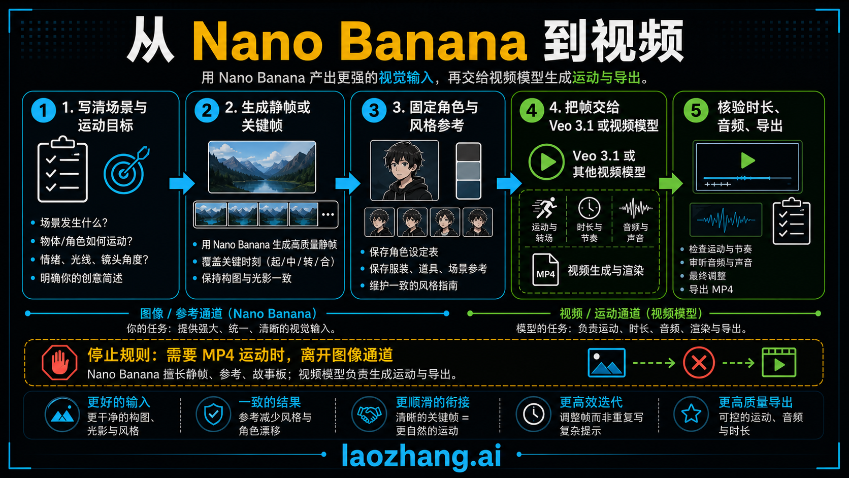 从 Nano Banana 到视频的工作流