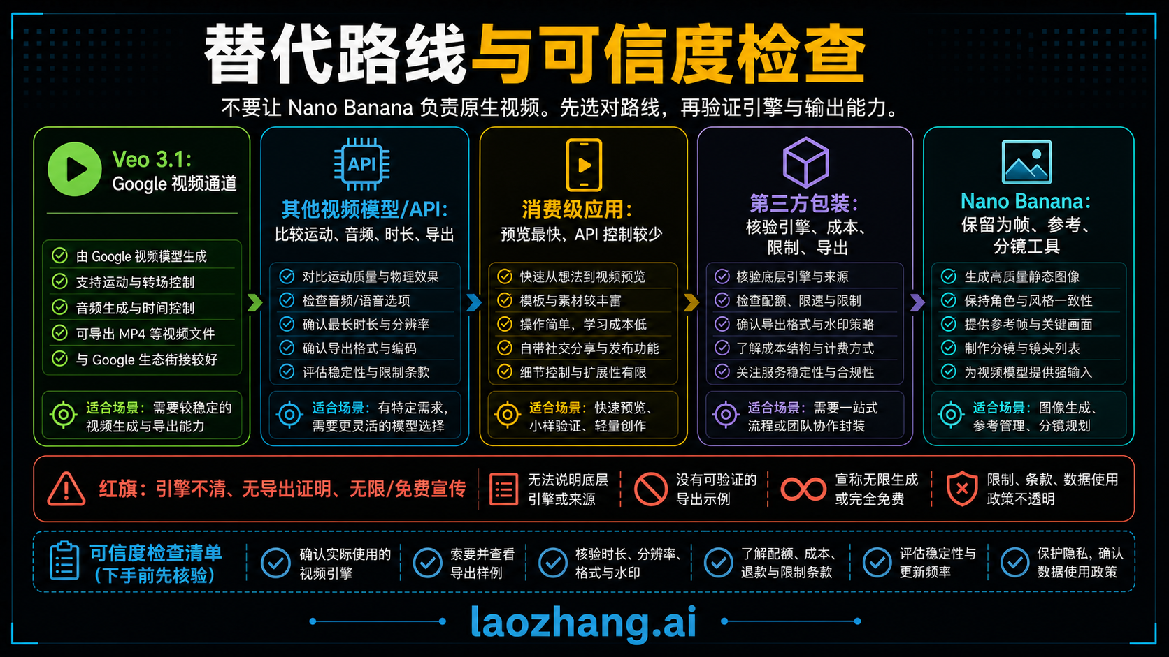 按任务选择替代方案