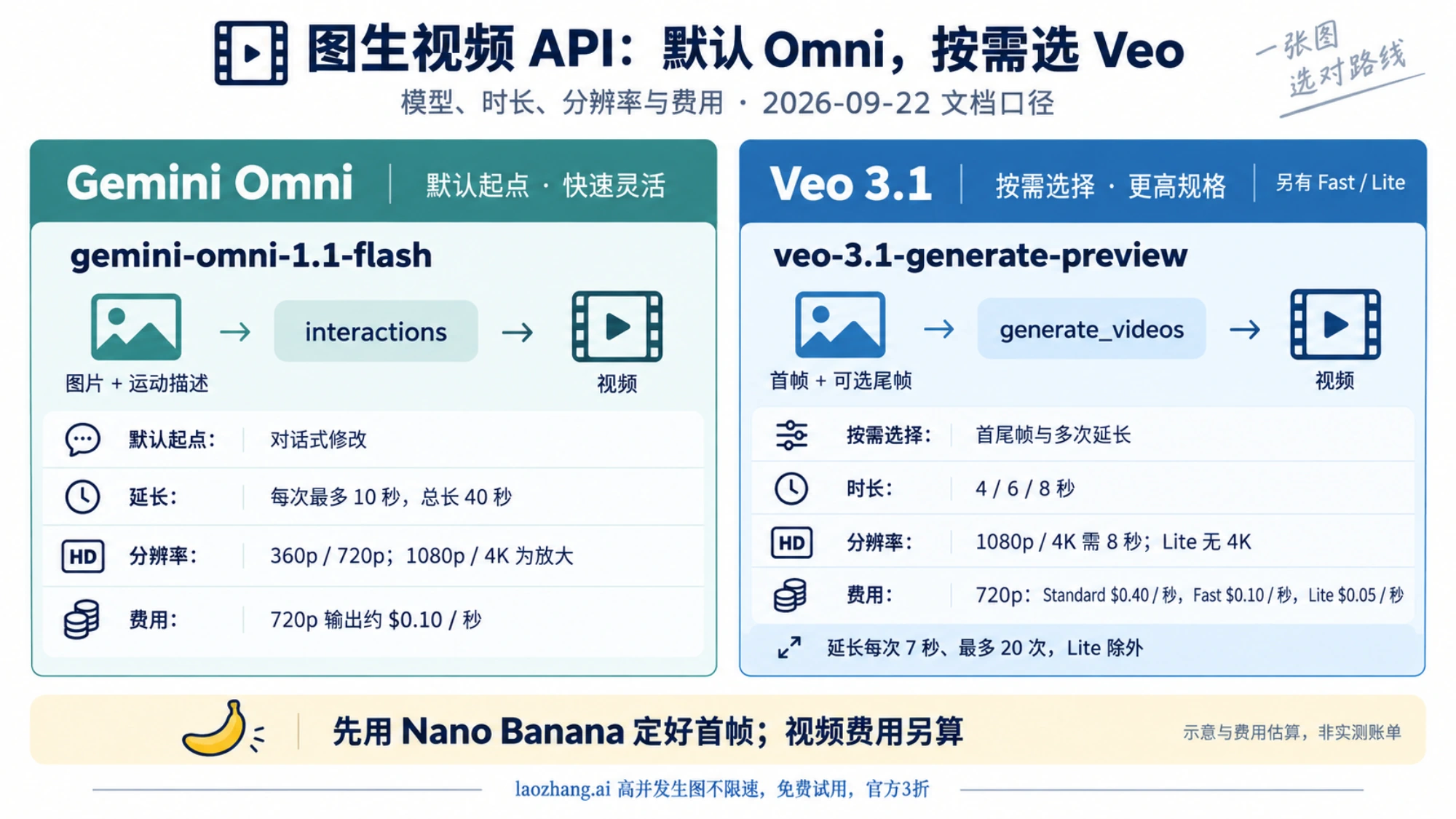 Gemini Omni 与 Veo 3.1 两条图生视频 API 路线的模型 ID、时长、分辨率与价格对比